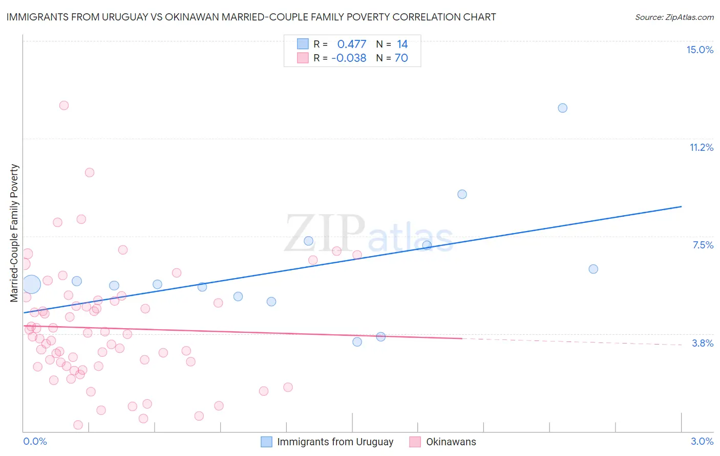 Immigrants from Uruguay vs Okinawan Married-Couple Family Poverty