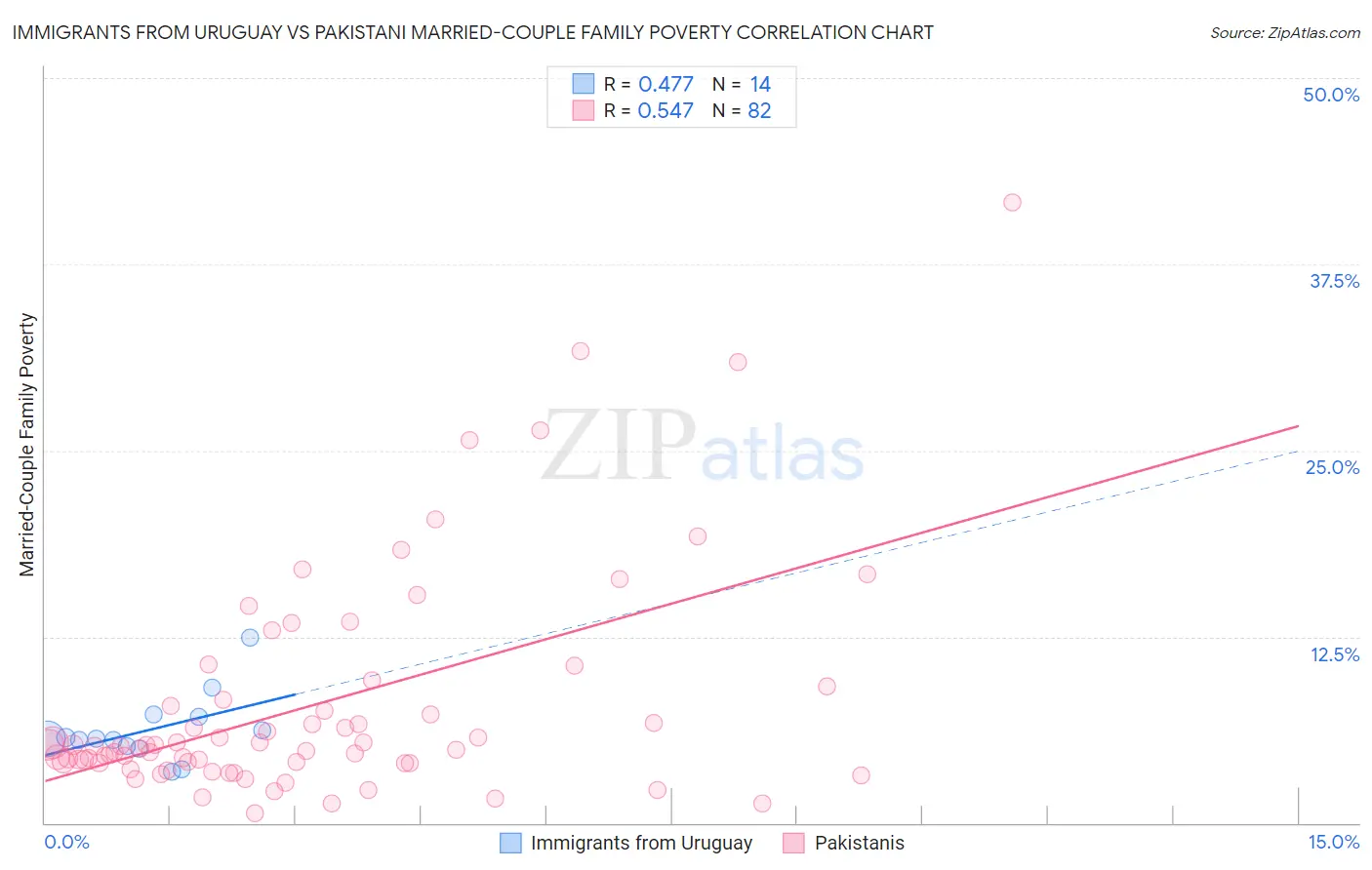Immigrants from Uruguay vs Pakistani Married-Couple Family Poverty