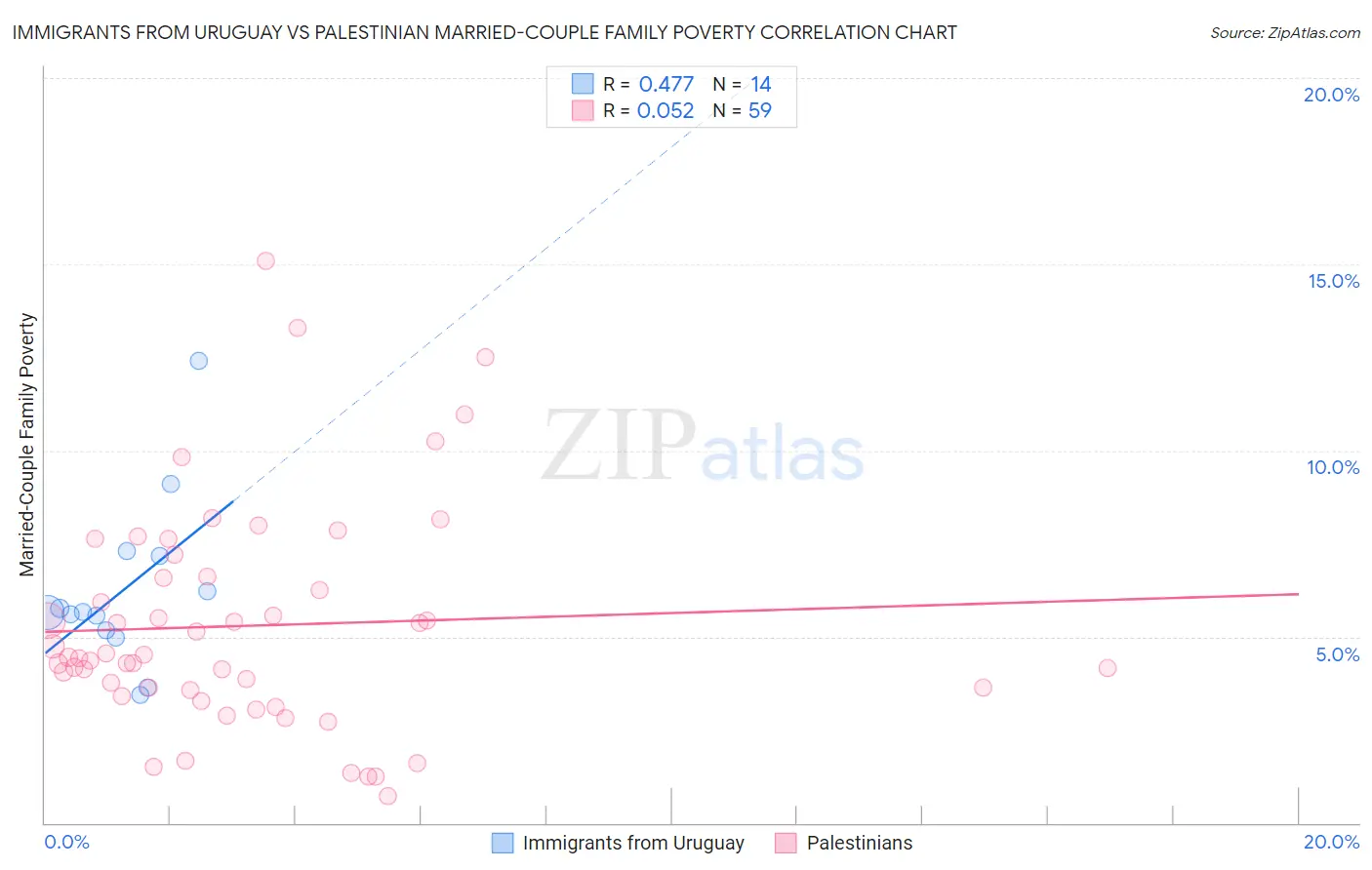 Immigrants from Uruguay vs Palestinian Married-Couple Family Poverty