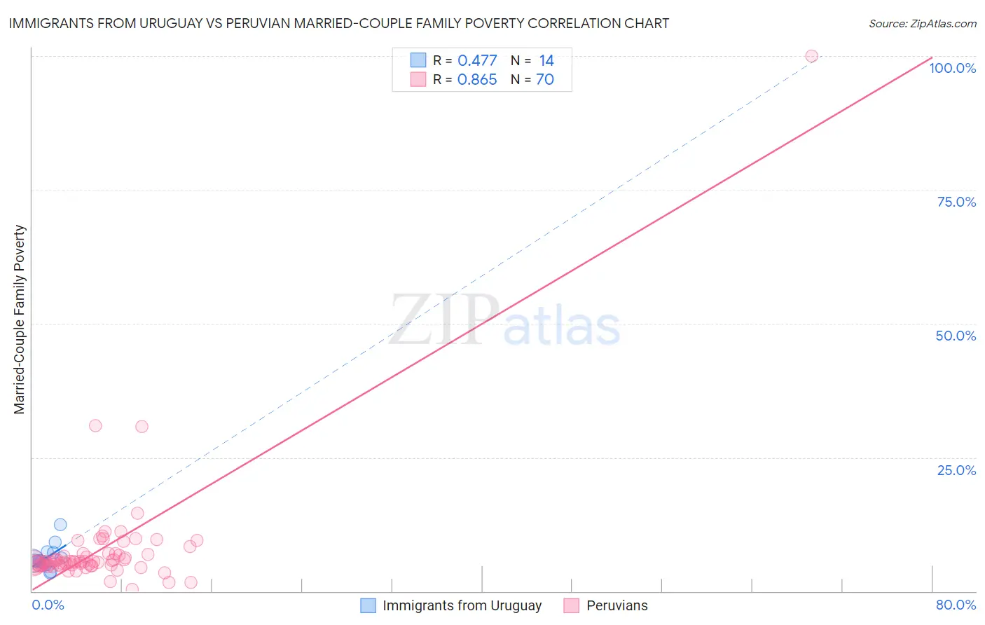 Immigrants from Uruguay vs Peruvian Married-Couple Family Poverty