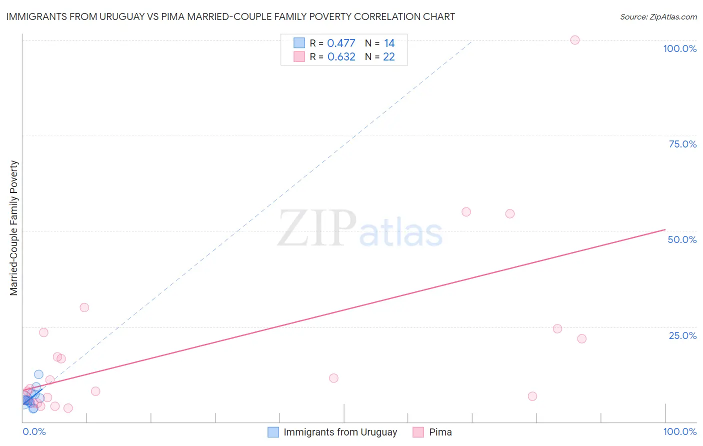 Immigrants from Uruguay vs Pima Married-Couple Family Poverty