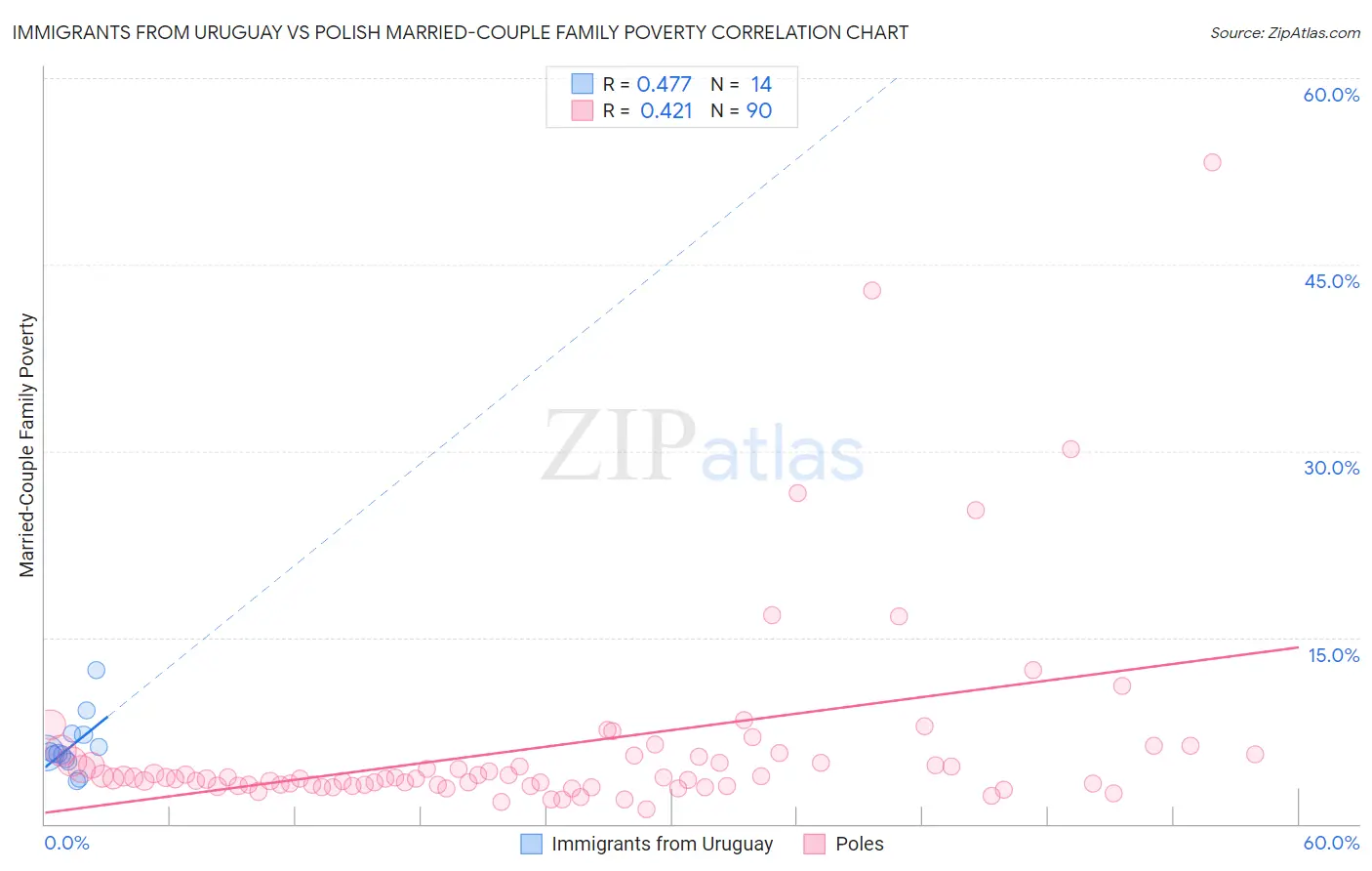 Immigrants from Uruguay vs Polish Married-Couple Family Poverty