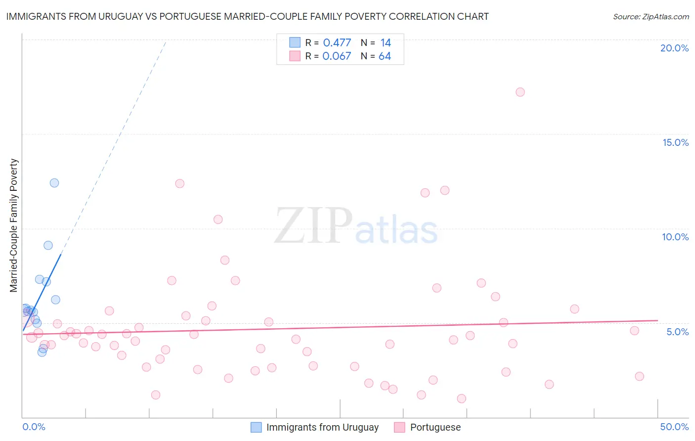 Immigrants from Uruguay vs Portuguese Married-Couple Family Poverty