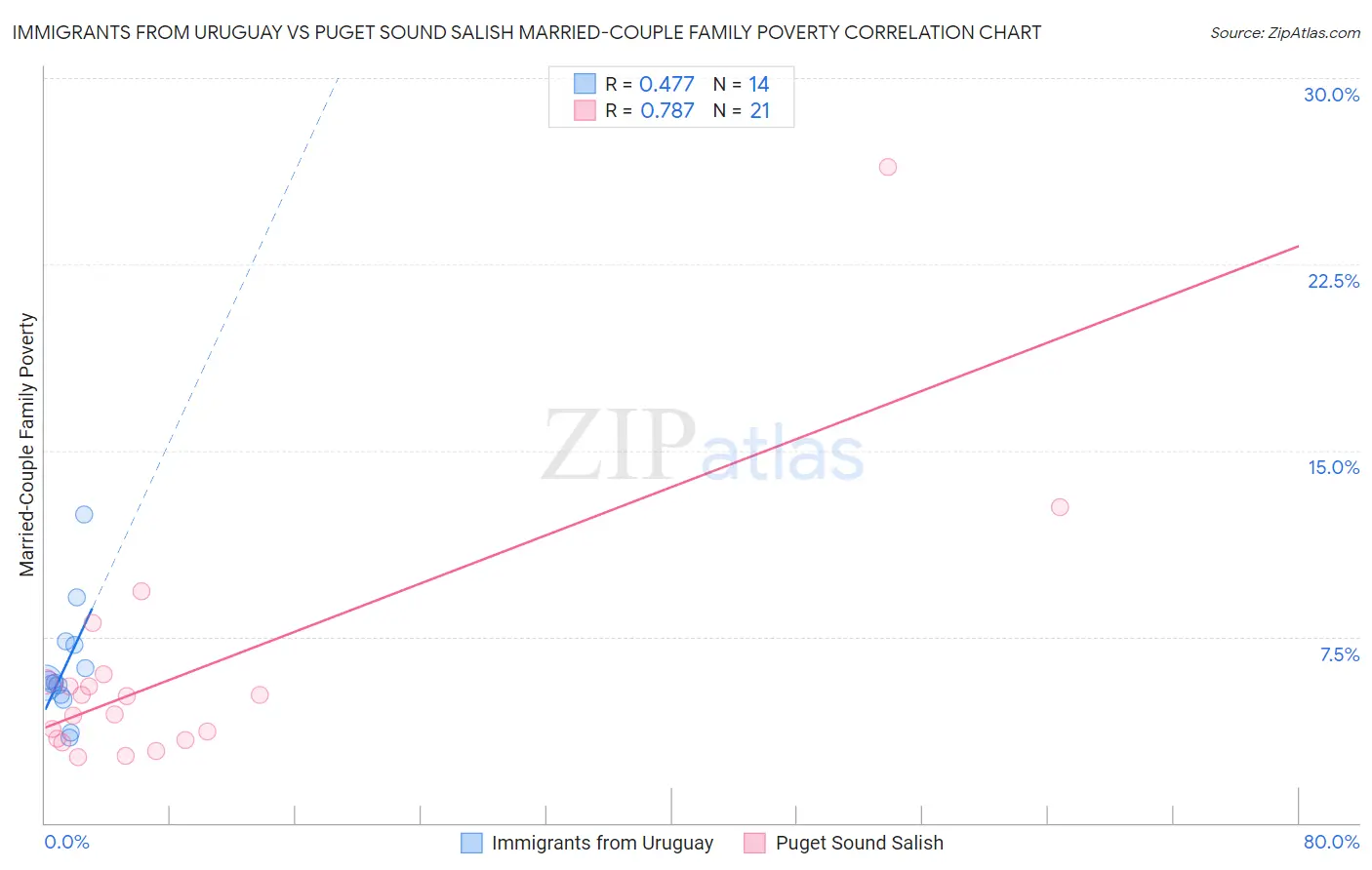 Immigrants from Uruguay vs Puget Sound Salish Married-Couple Family Poverty