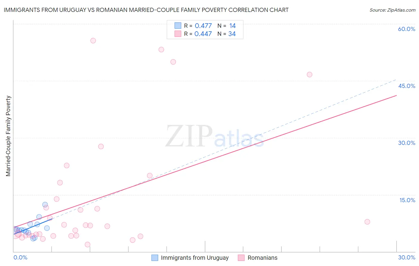 Immigrants from Uruguay vs Romanian Married-Couple Family Poverty