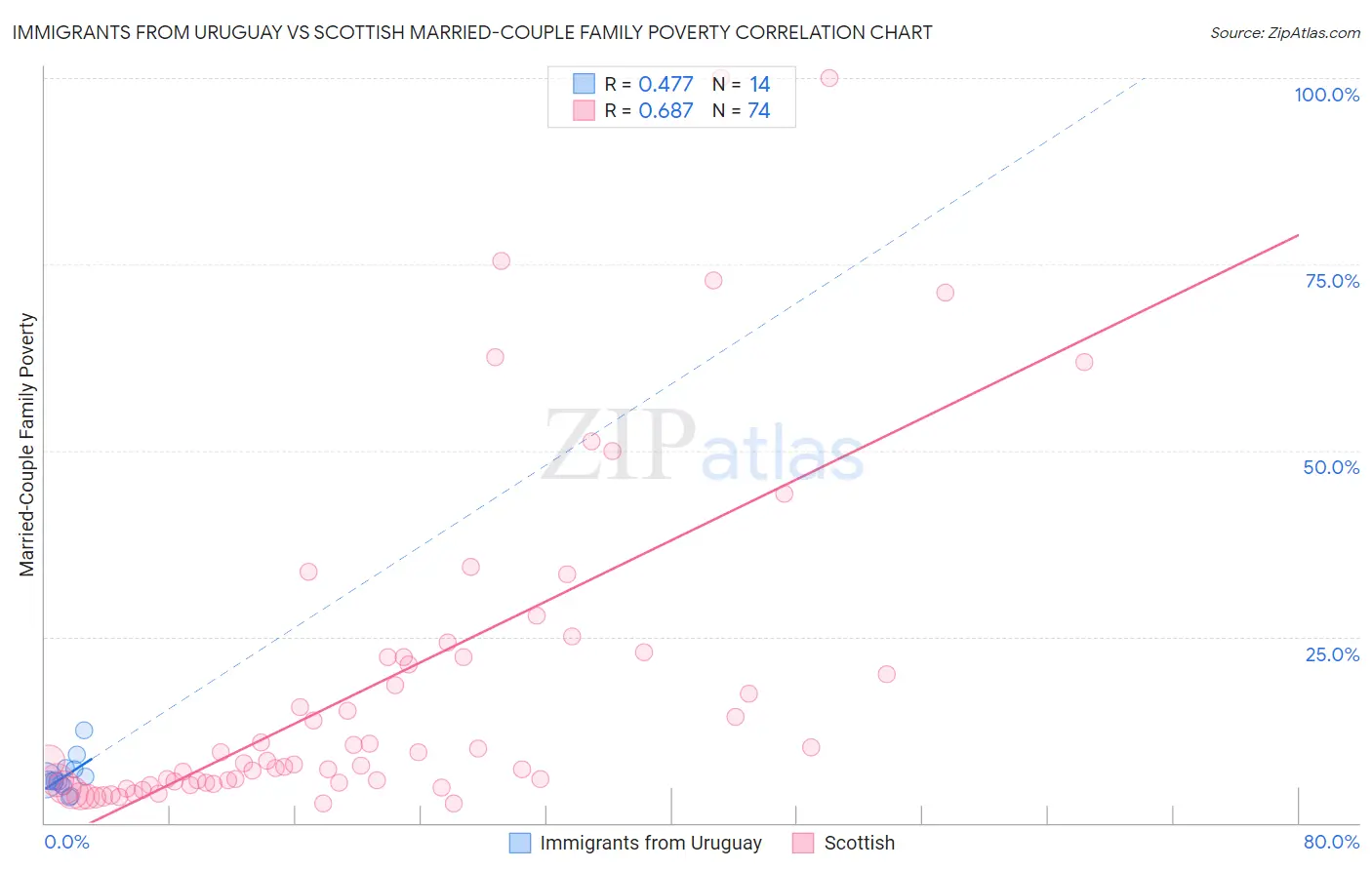 Immigrants from Uruguay vs Scottish Married-Couple Family Poverty
