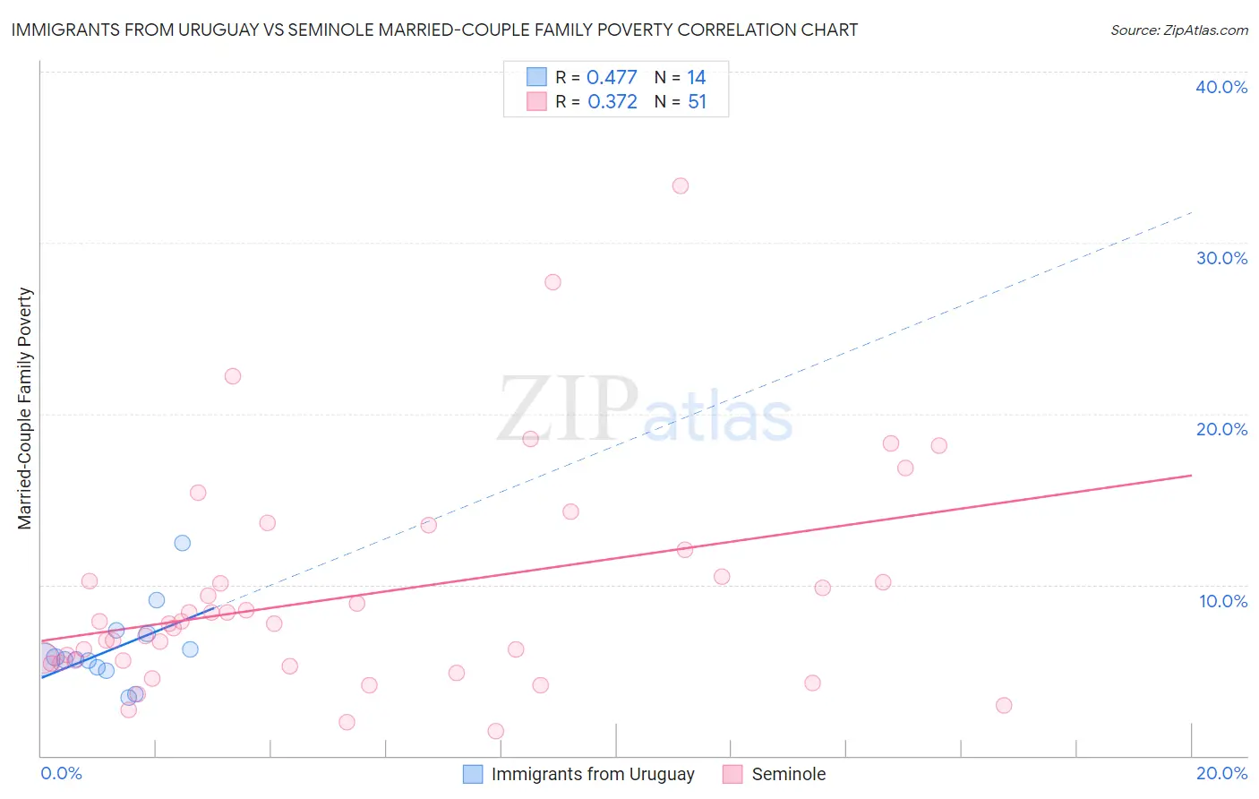 Immigrants from Uruguay vs Seminole Married-Couple Family Poverty