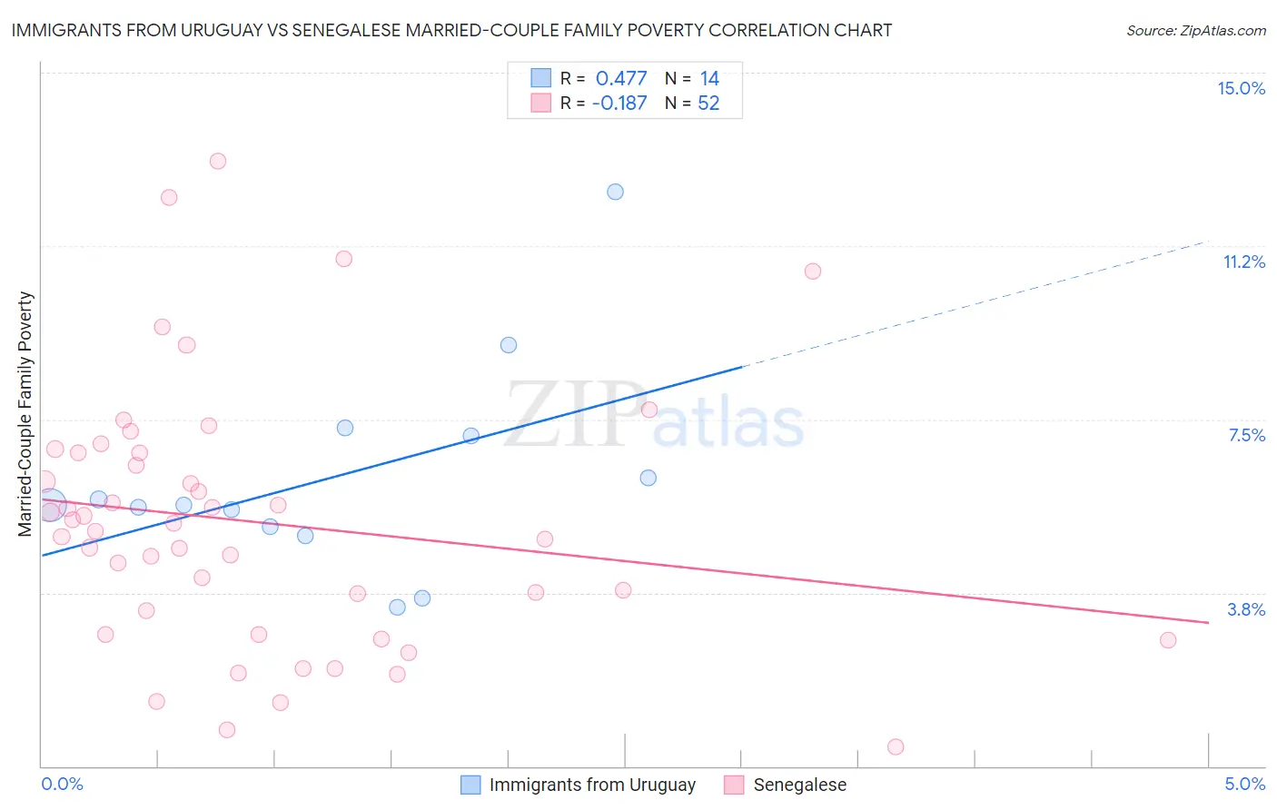Immigrants from Uruguay vs Senegalese Married-Couple Family Poverty