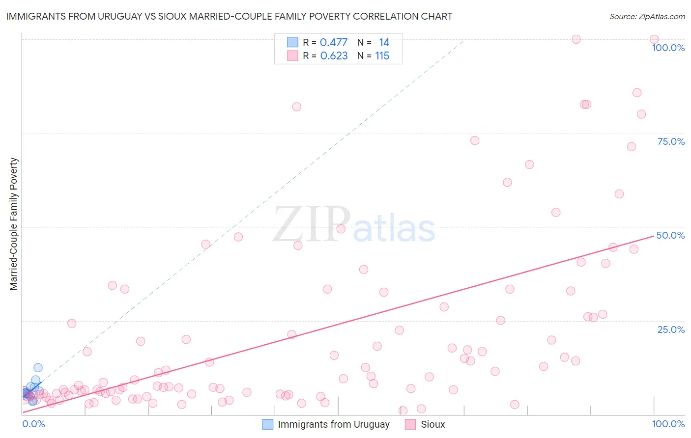 Immigrants from Uruguay vs Sioux Married-Couple Family Poverty