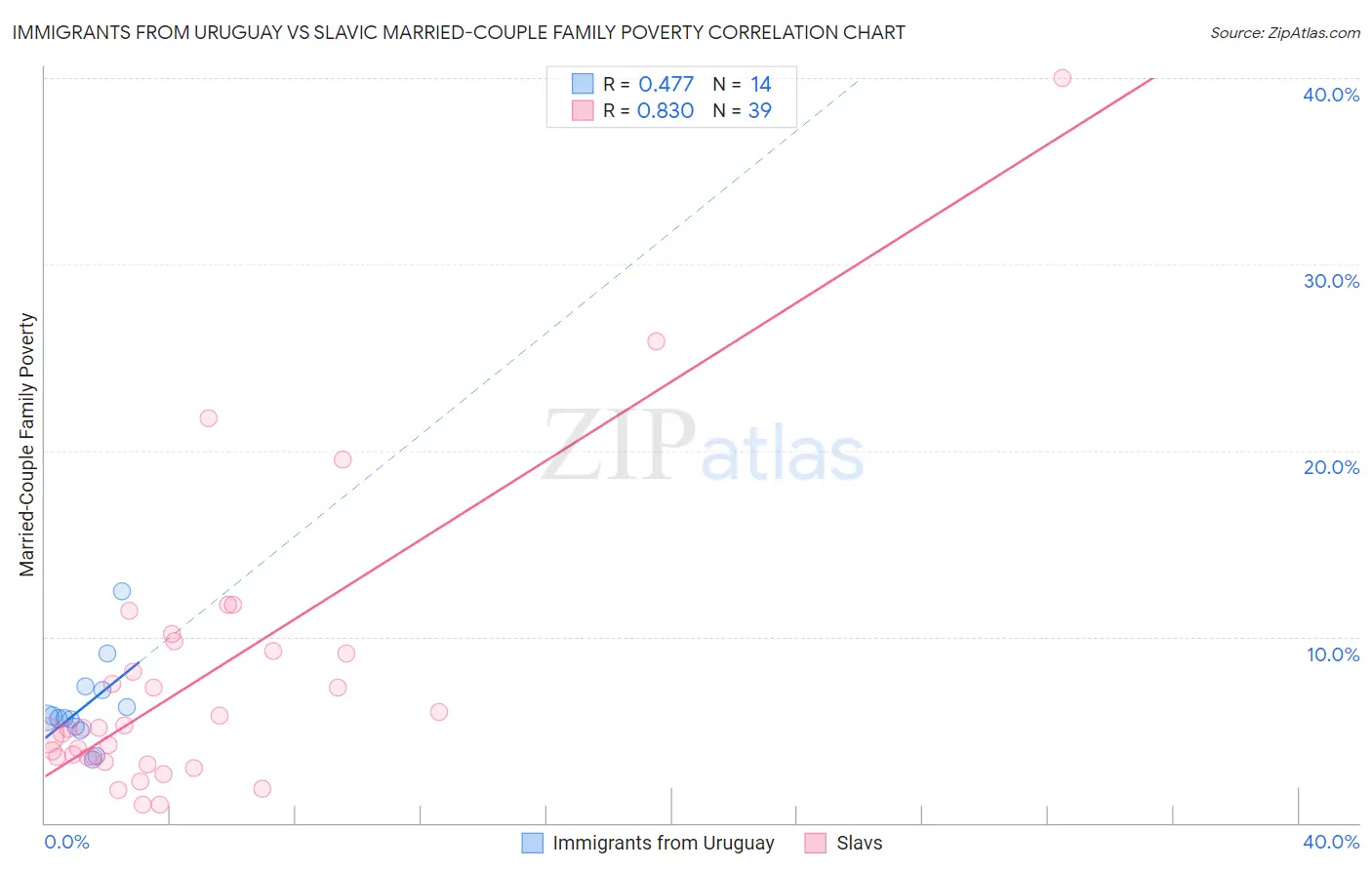 Immigrants from Uruguay vs Slavic Married-Couple Family Poverty