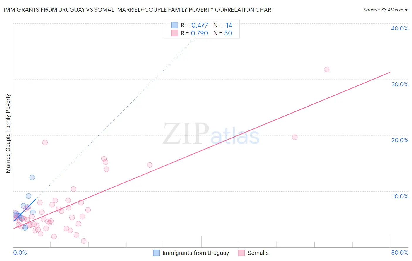 Immigrants from Uruguay vs Somali Married-Couple Family Poverty