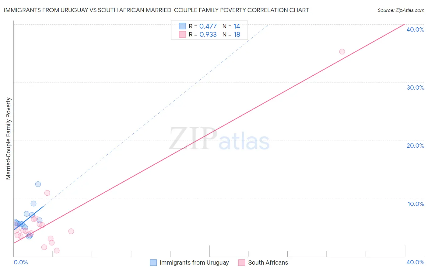 Immigrants from Uruguay vs South African Married-Couple Family Poverty