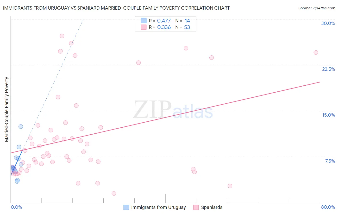 Immigrants from Uruguay vs Spaniard Married-Couple Family Poverty