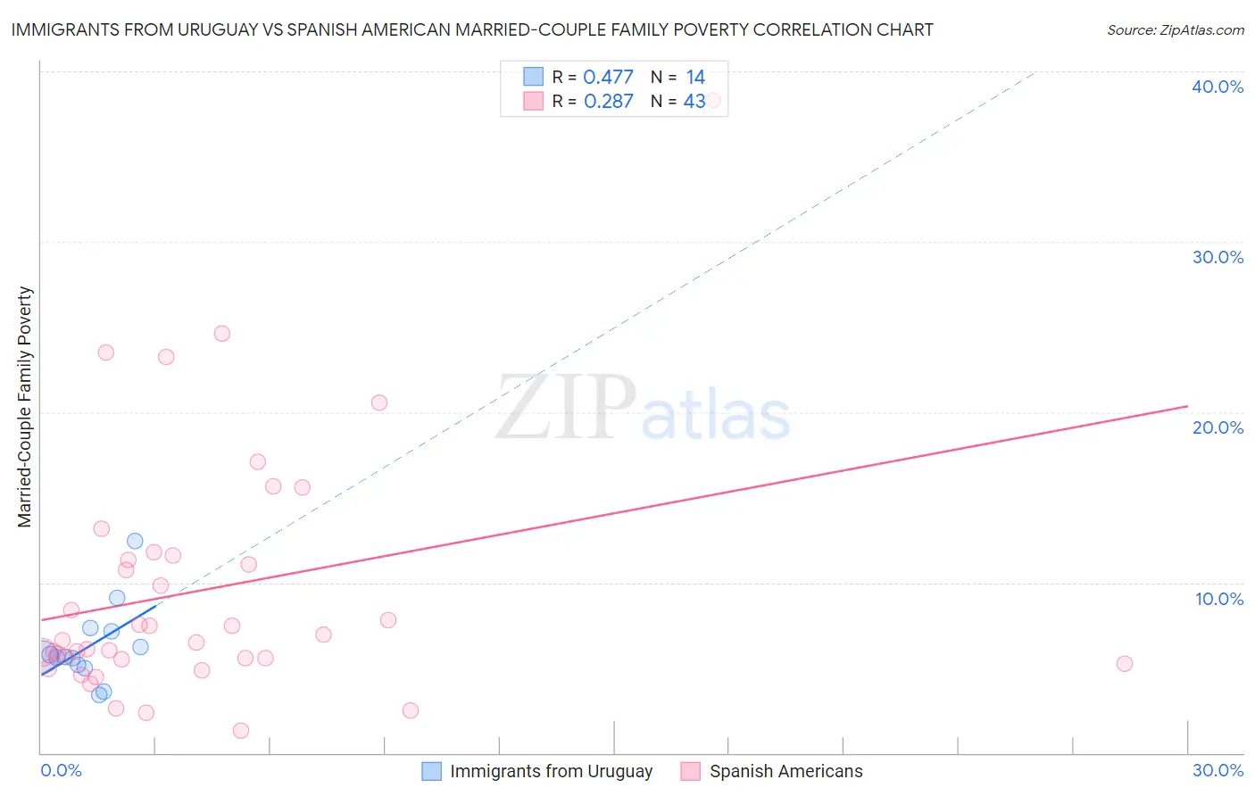 Immigrants from Uruguay vs Spanish American Married-Couple Family Poverty
