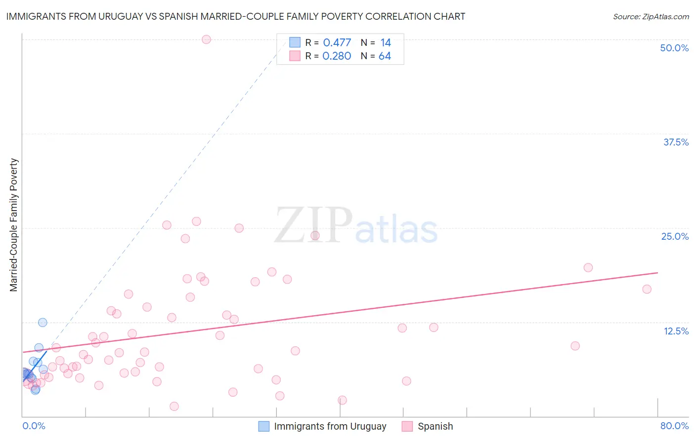 Immigrants from Uruguay vs Spanish Married-Couple Family Poverty