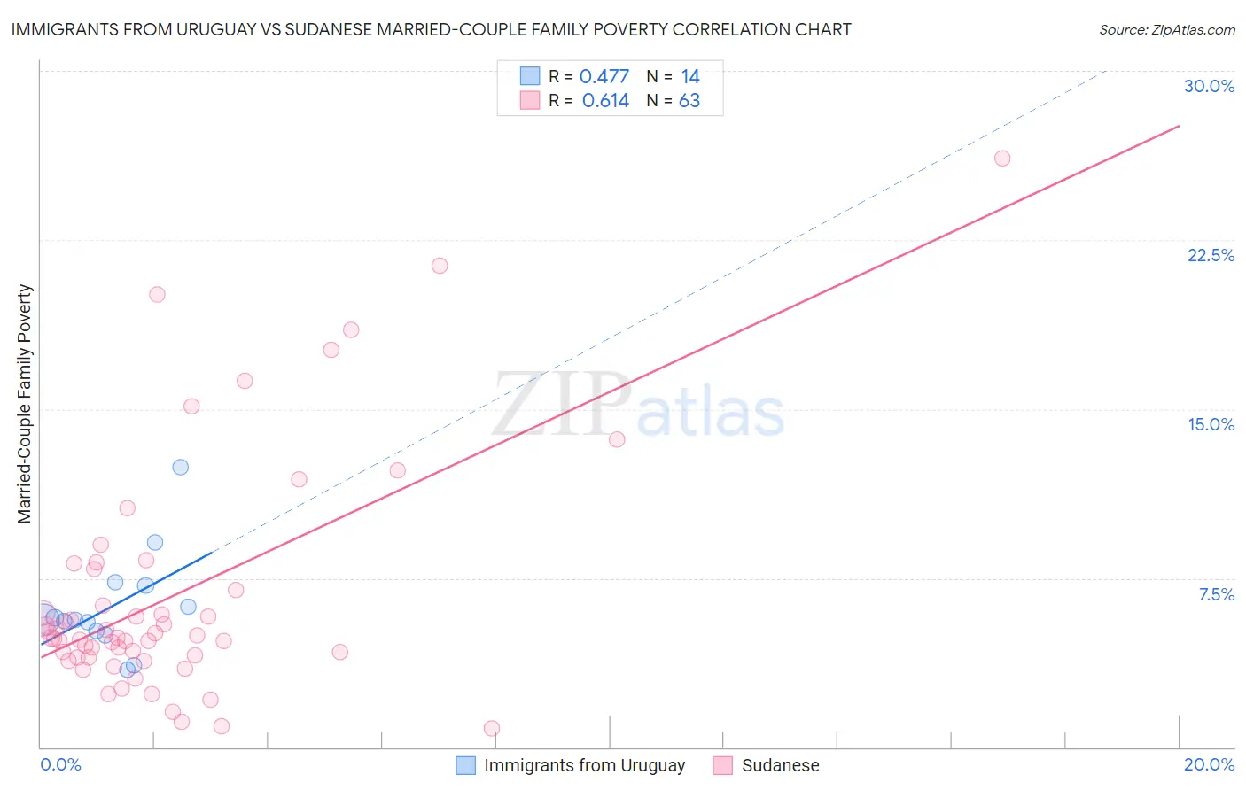 Immigrants from Uruguay vs Sudanese Married-Couple Family Poverty