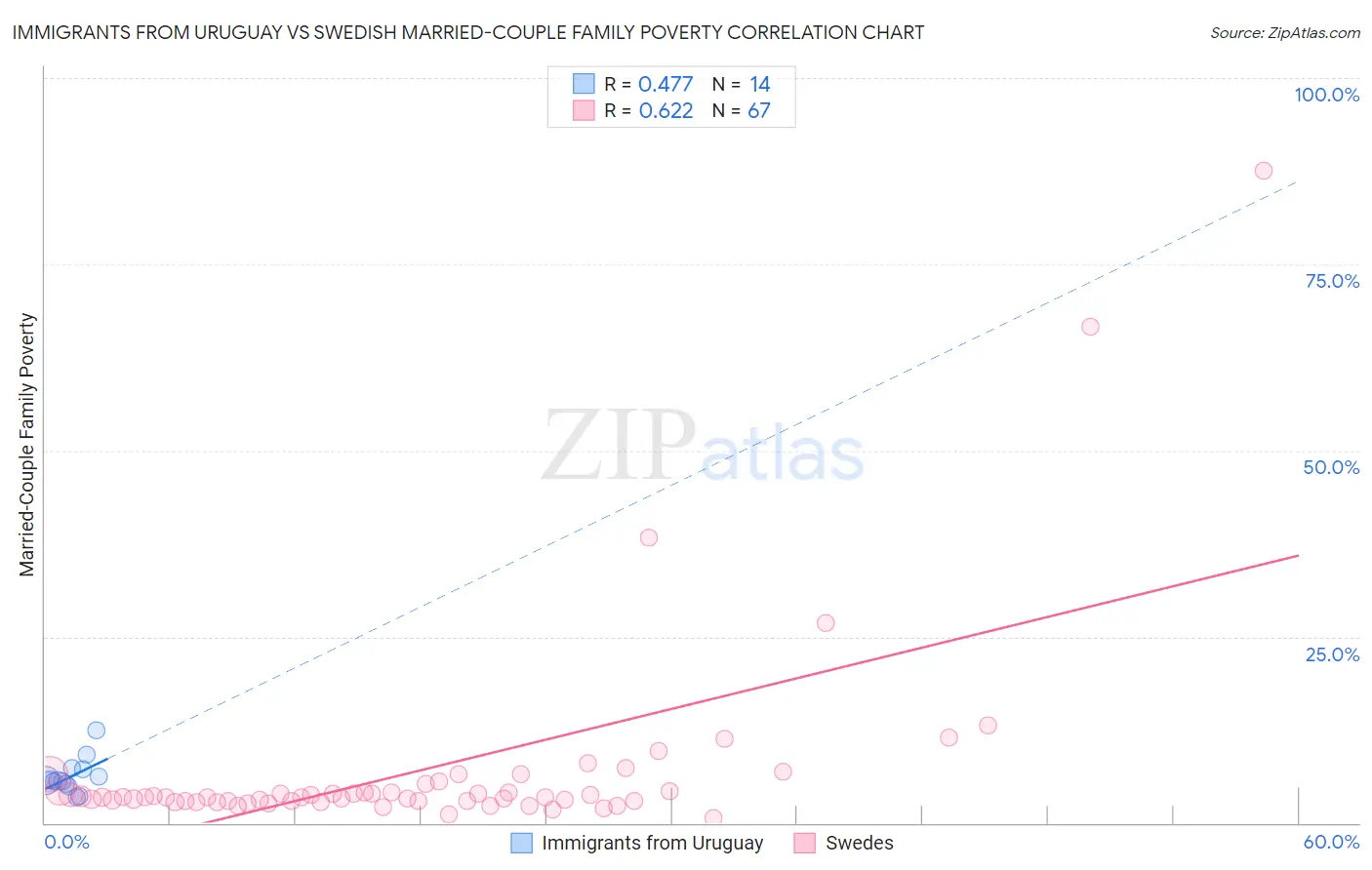 Immigrants from Uruguay vs Swedish Married-Couple Family Poverty