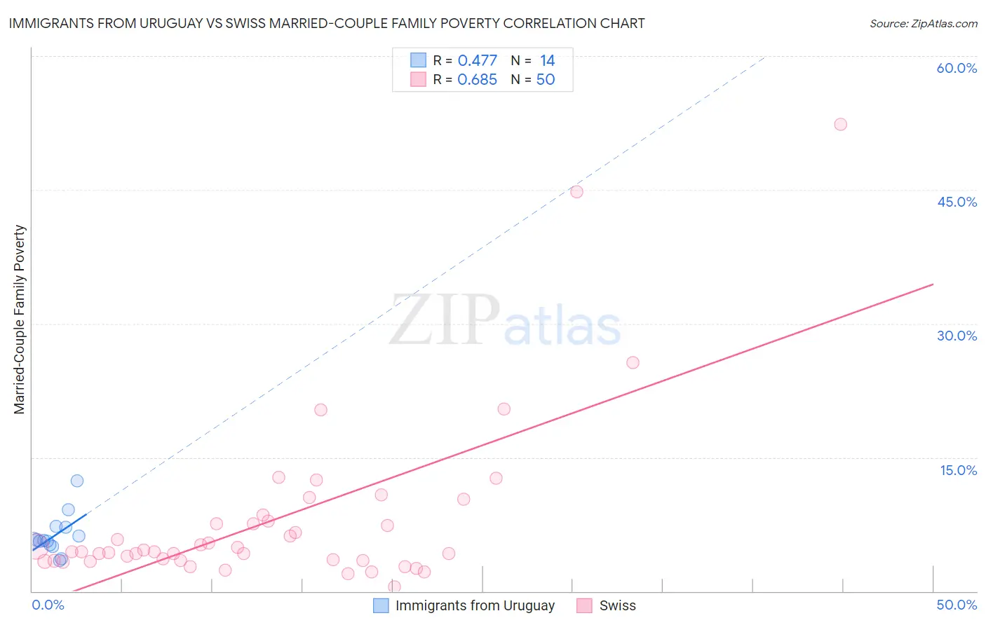 Immigrants from Uruguay vs Swiss Married-Couple Family Poverty