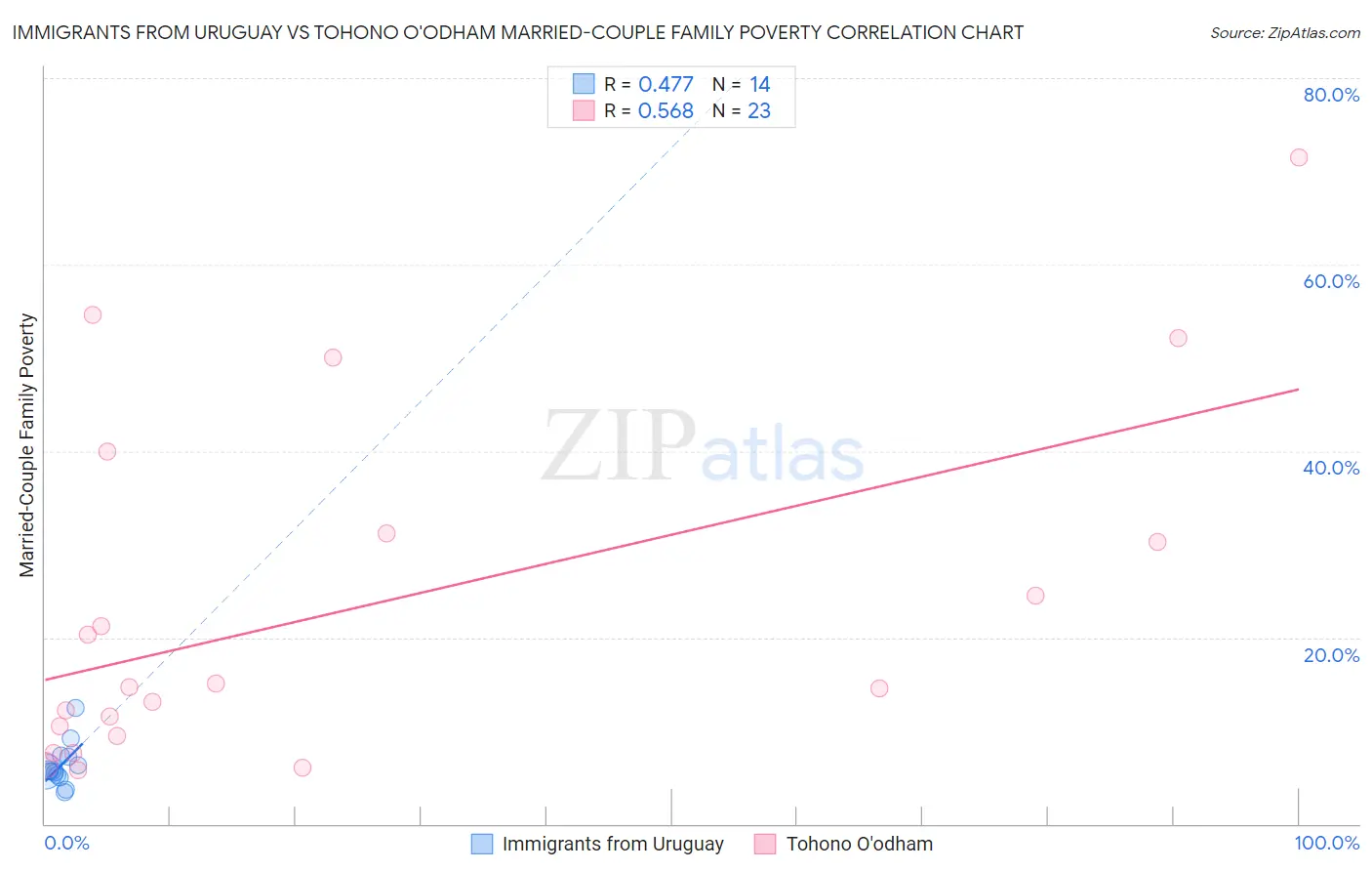 Immigrants from Uruguay vs Tohono O'odham Married-Couple Family Poverty