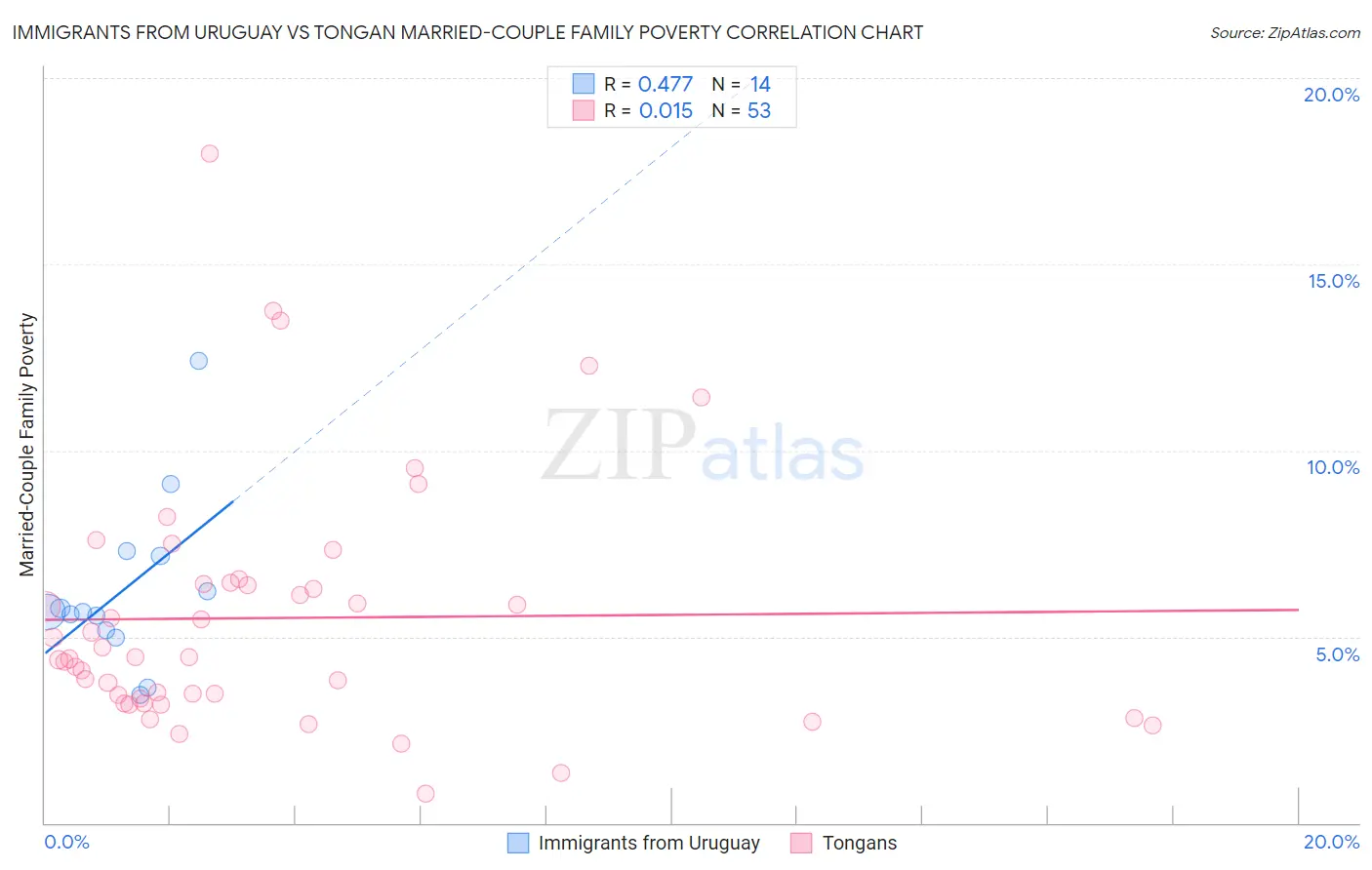 Immigrants from Uruguay vs Tongan Married-Couple Family Poverty