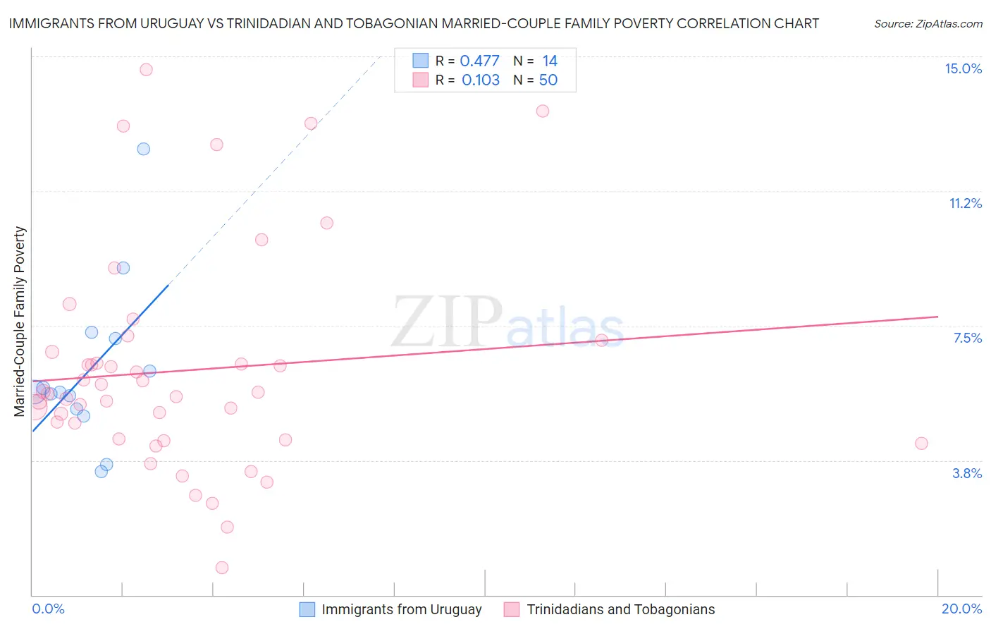 Immigrants from Uruguay vs Trinidadian and Tobagonian Married-Couple Family Poverty