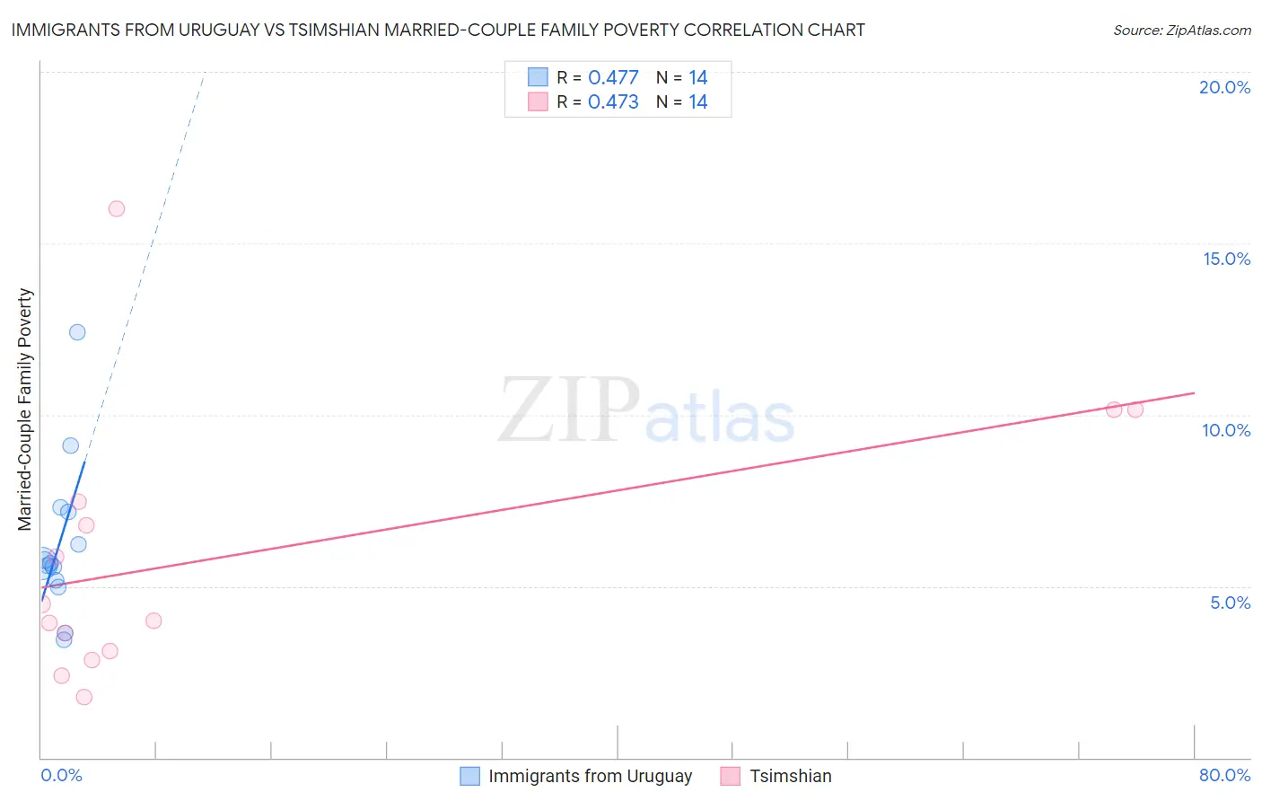 Immigrants from Uruguay vs Tsimshian Married-Couple Family Poverty