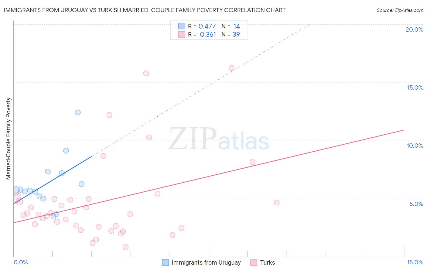 Immigrants from Uruguay vs Turkish Married-Couple Family Poverty