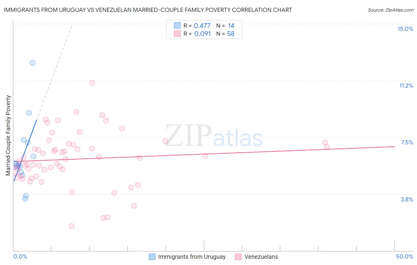 Immigrants from Uruguay vs Venezuelan Married-Couple Family Poverty