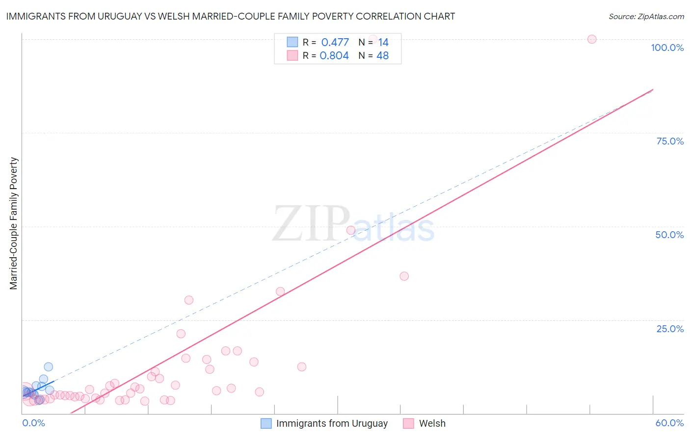 Immigrants from Uruguay vs Welsh Married-Couple Family Poverty