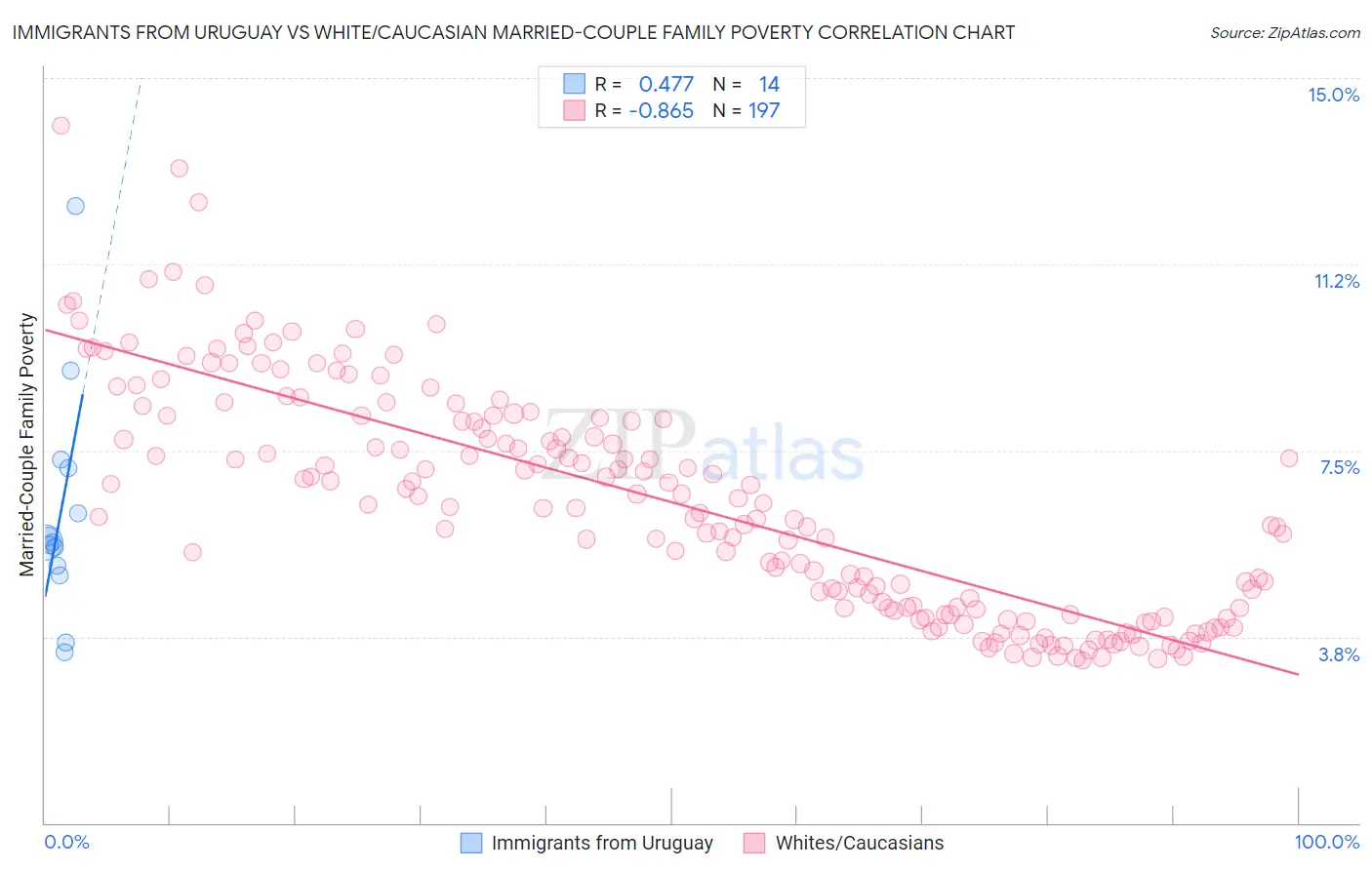 Immigrants from Uruguay vs White/Caucasian Married-Couple Family Poverty