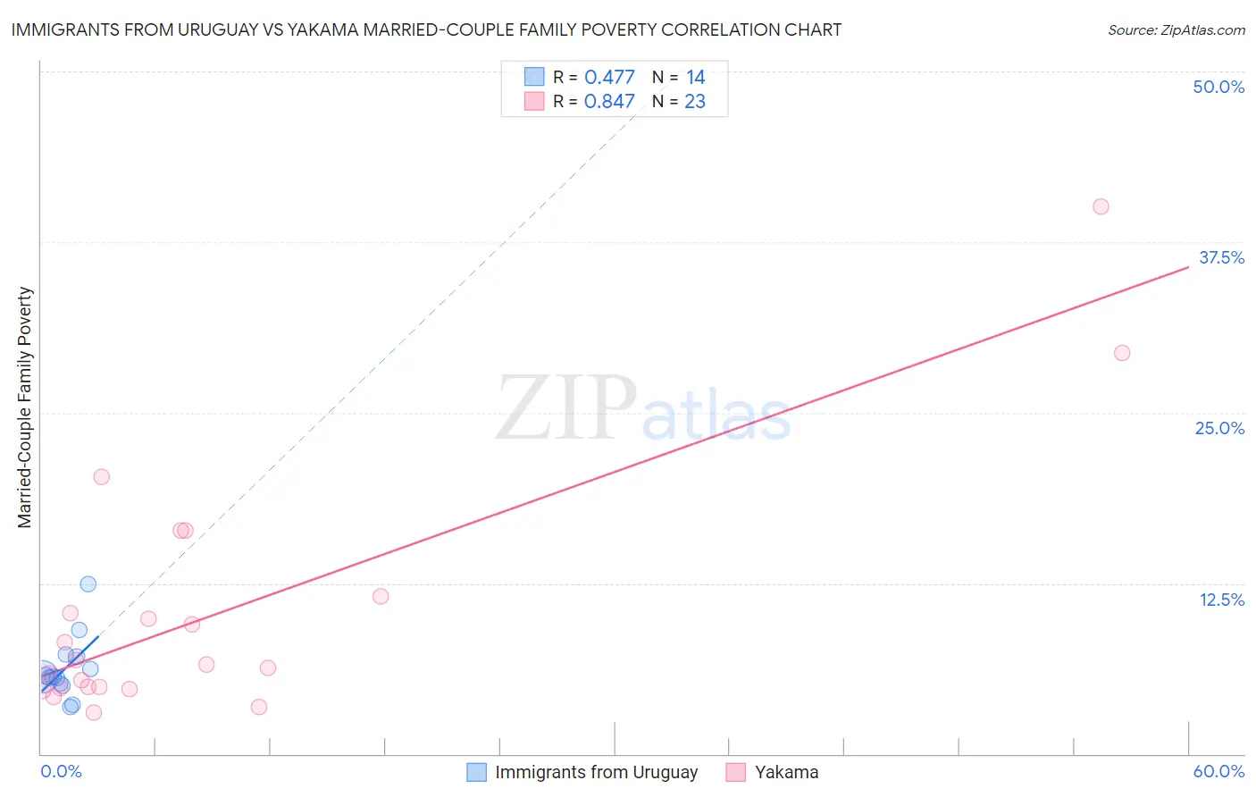 Immigrants from Uruguay vs Yakama Married-Couple Family Poverty
