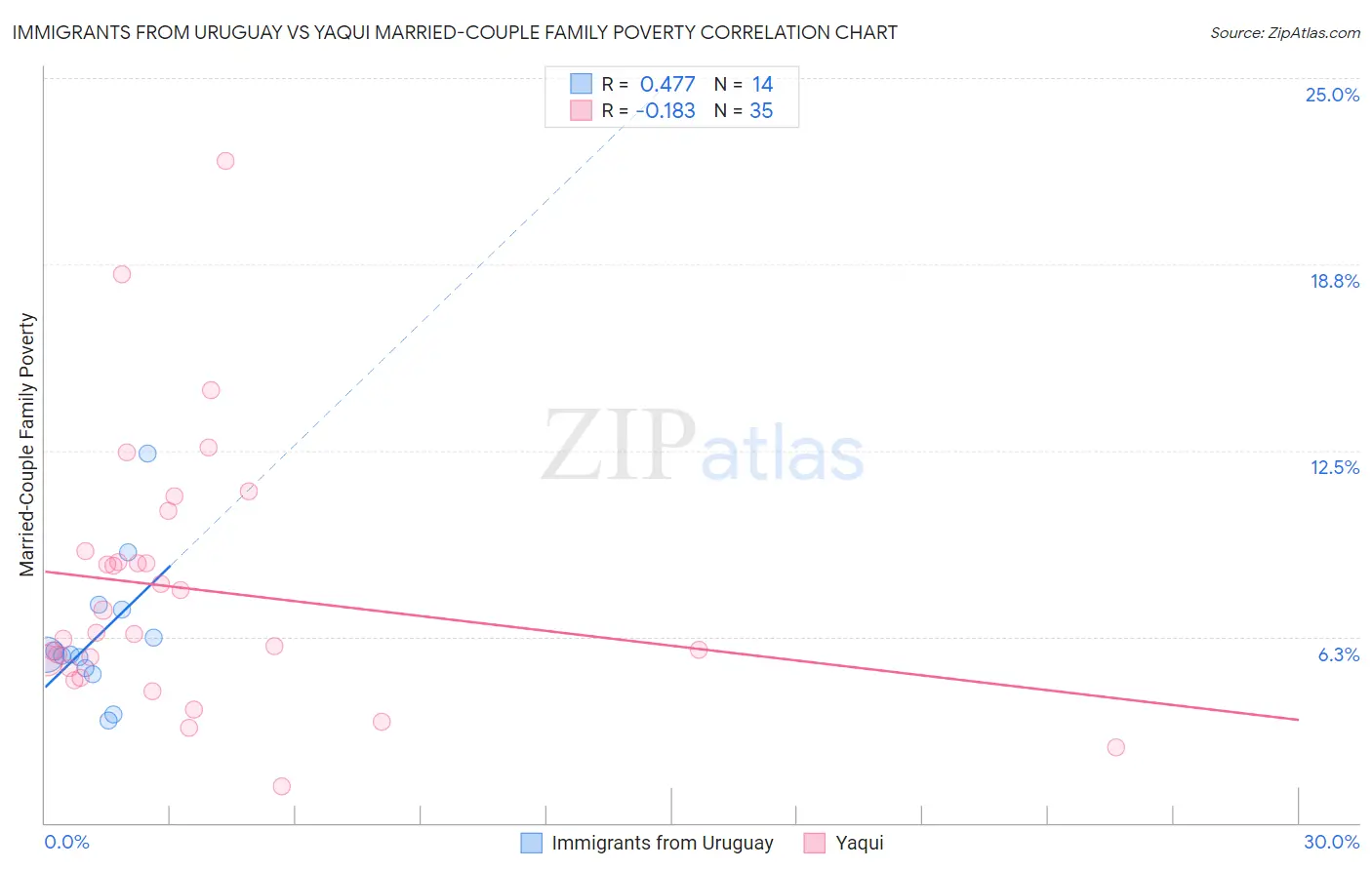 Immigrants from Uruguay vs Yaqui Married-Couple Family Poverty