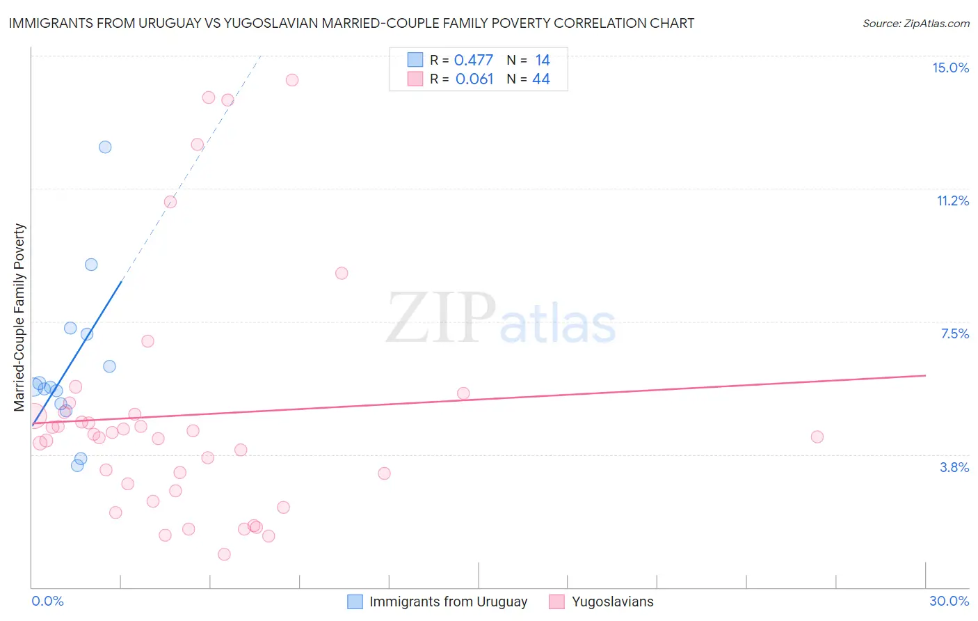 Immigrants from Uruguay vs Yugoslavian Married-Couple Family Poverty