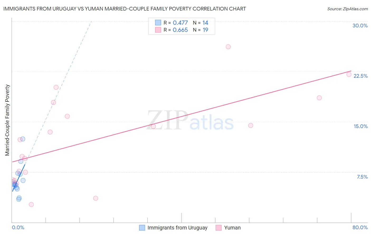 Immigrants from Uruguay vs Yuman Married-Couple Family Poverty