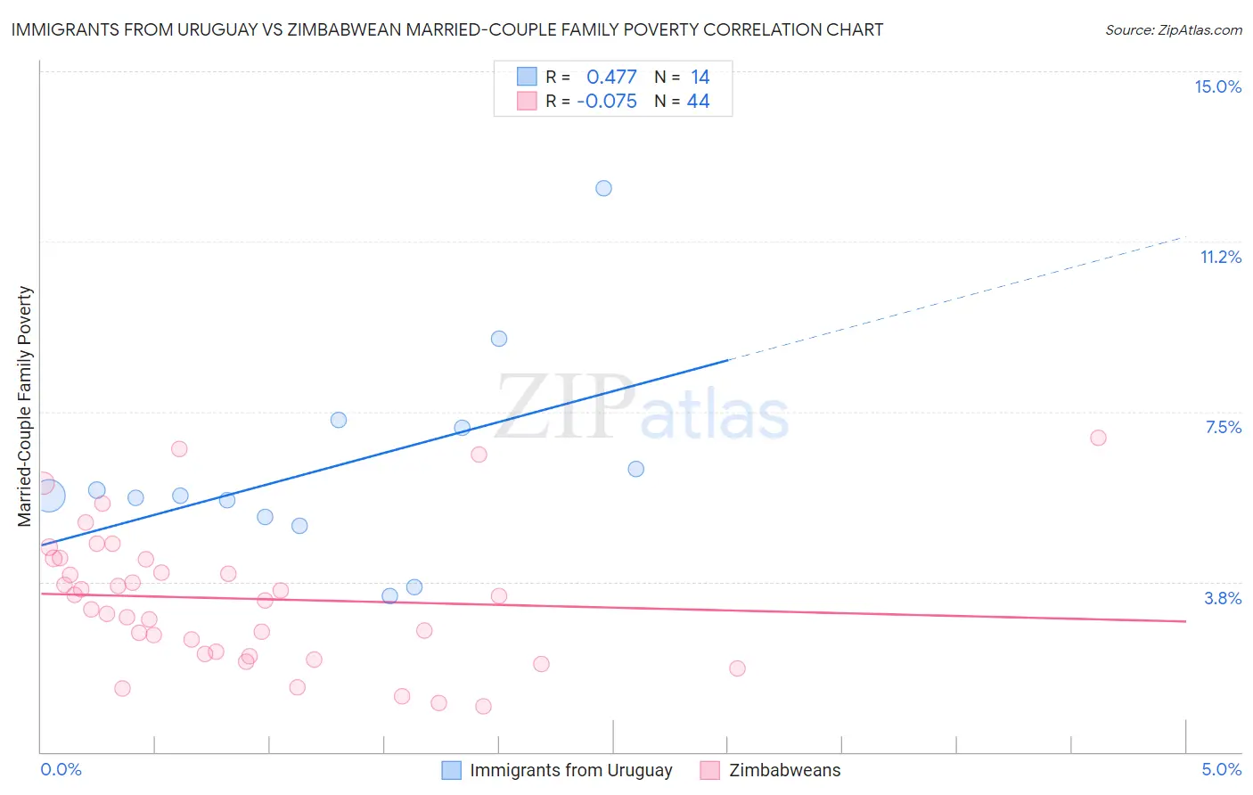 Immigrants from Uruguay vs Zimbabwean Married-Couple Family Poverty