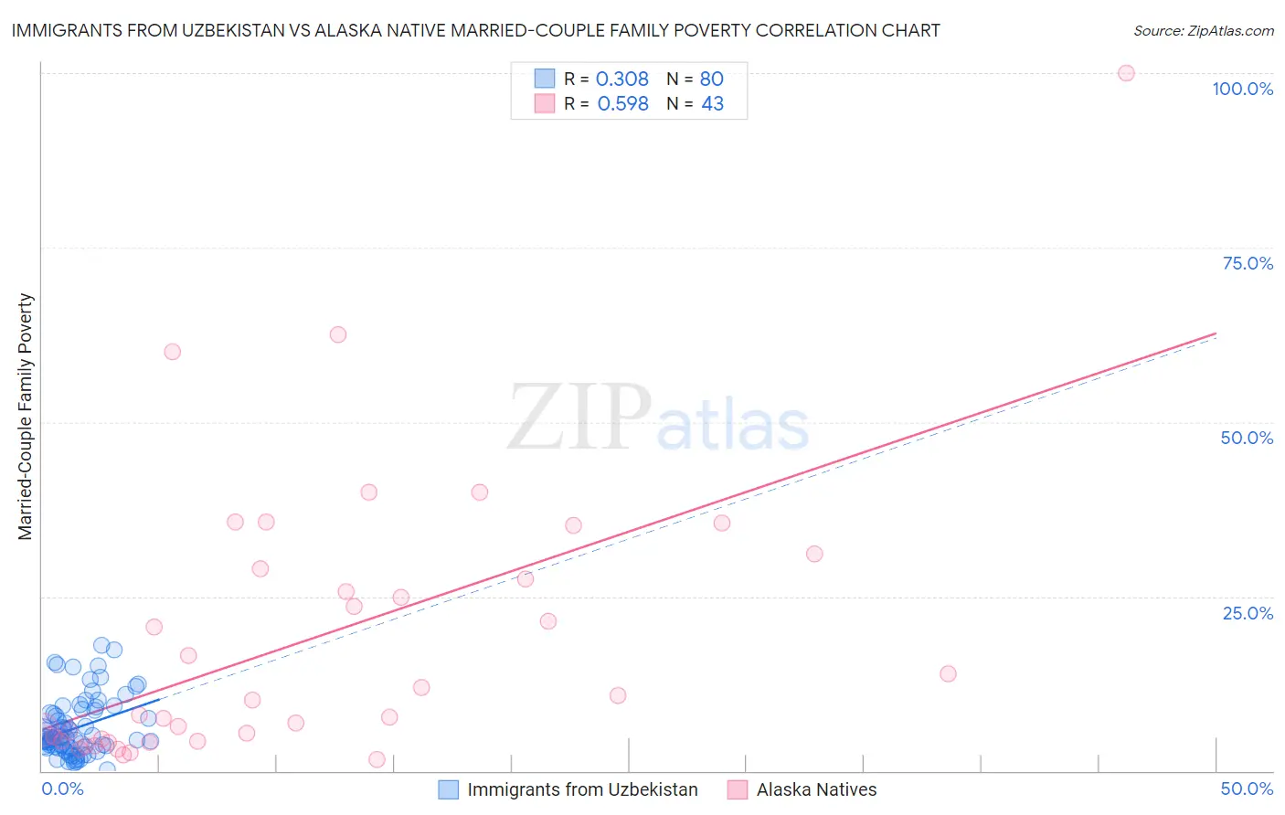 Immigrants from Uzbekistan vs Alaska Native Married-Couple Family Poverty