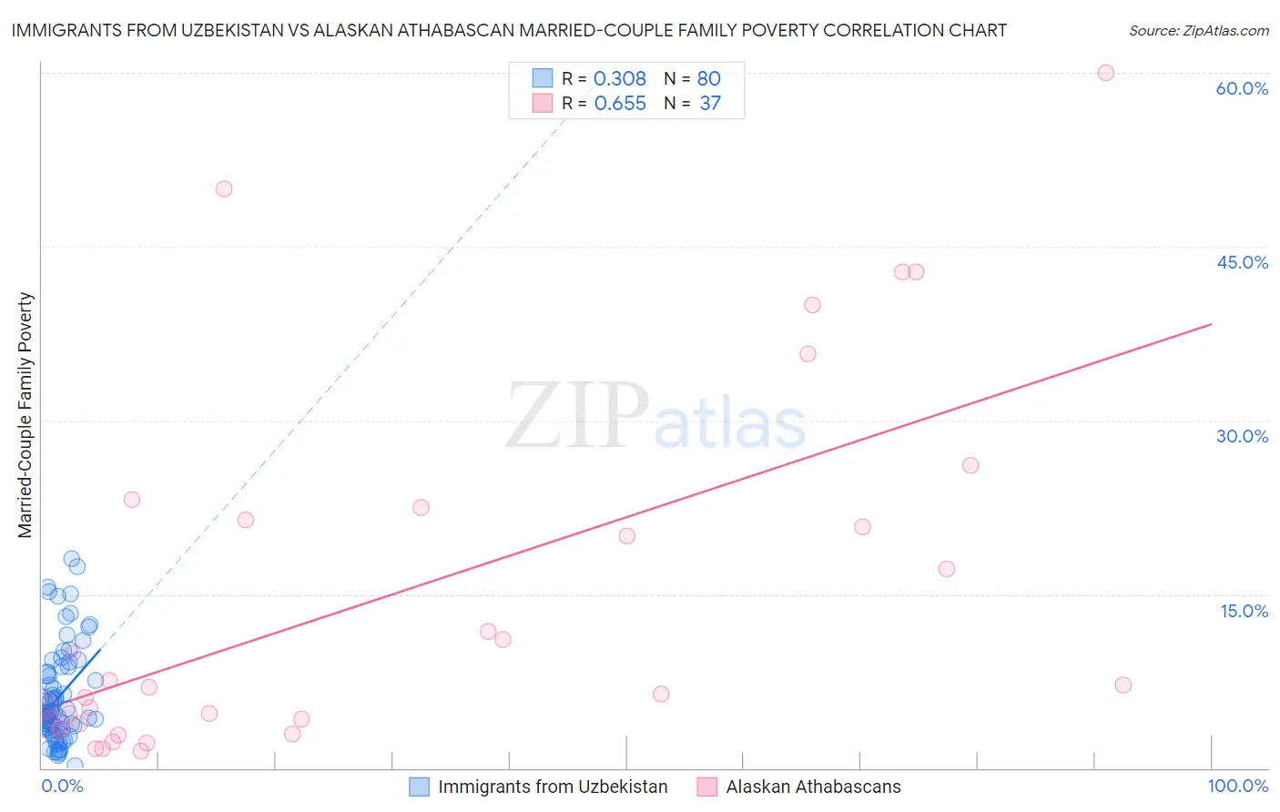 Immigrants from Uzbekistan vs Alaskan Athabascan Married-Couple Family Poverty