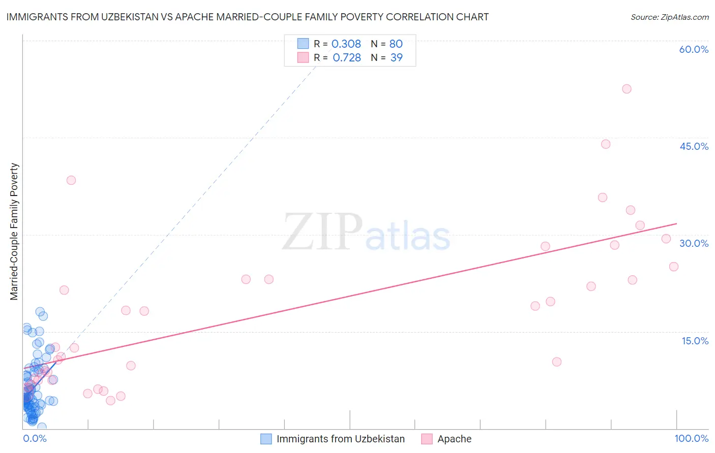 Immigrants from Uzbekistan vs Apache Married-Couple Family Poverty
