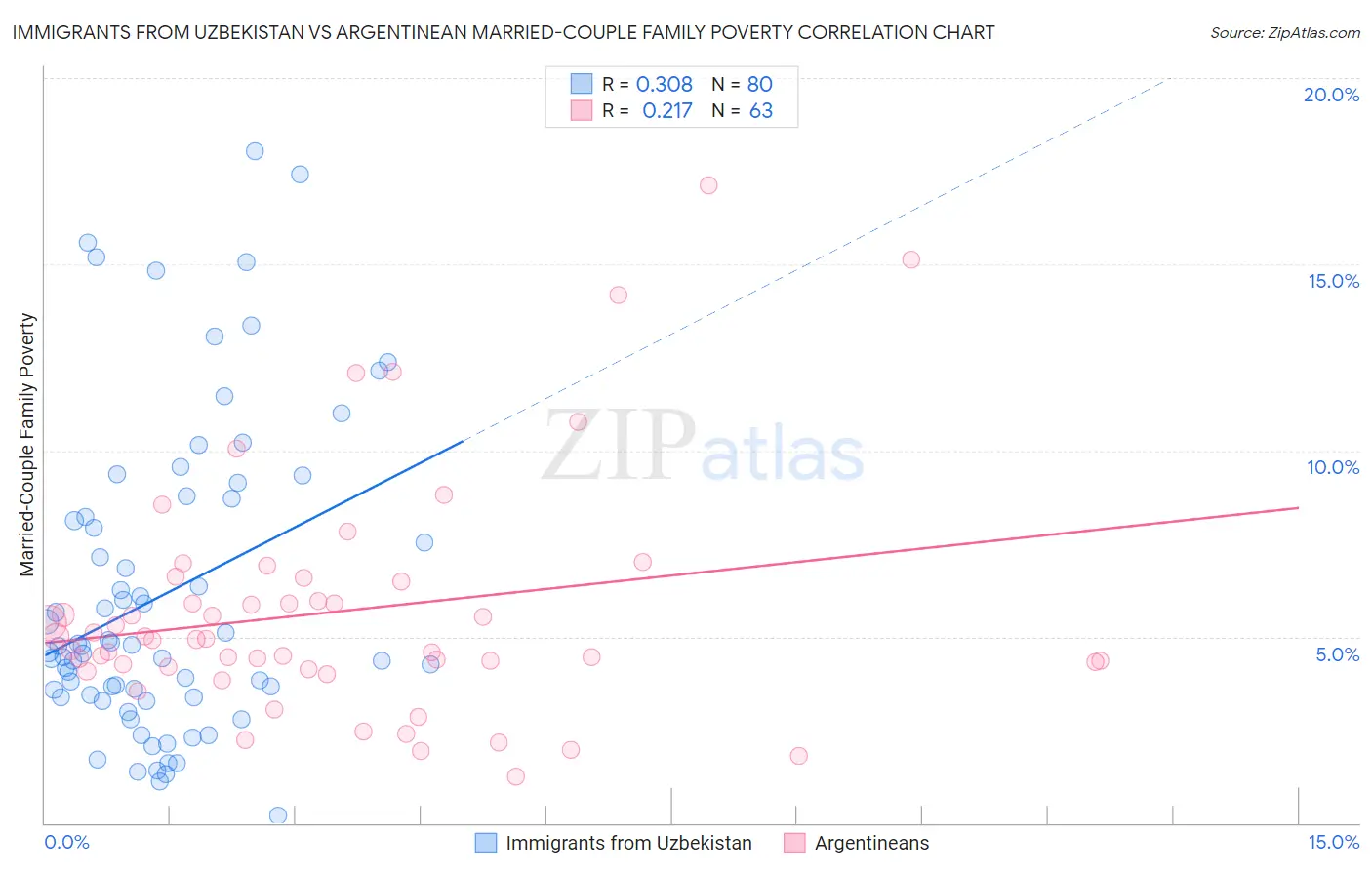 Immigrants from Uzbekistan vs Argentinean Married-Couple Family Poverty