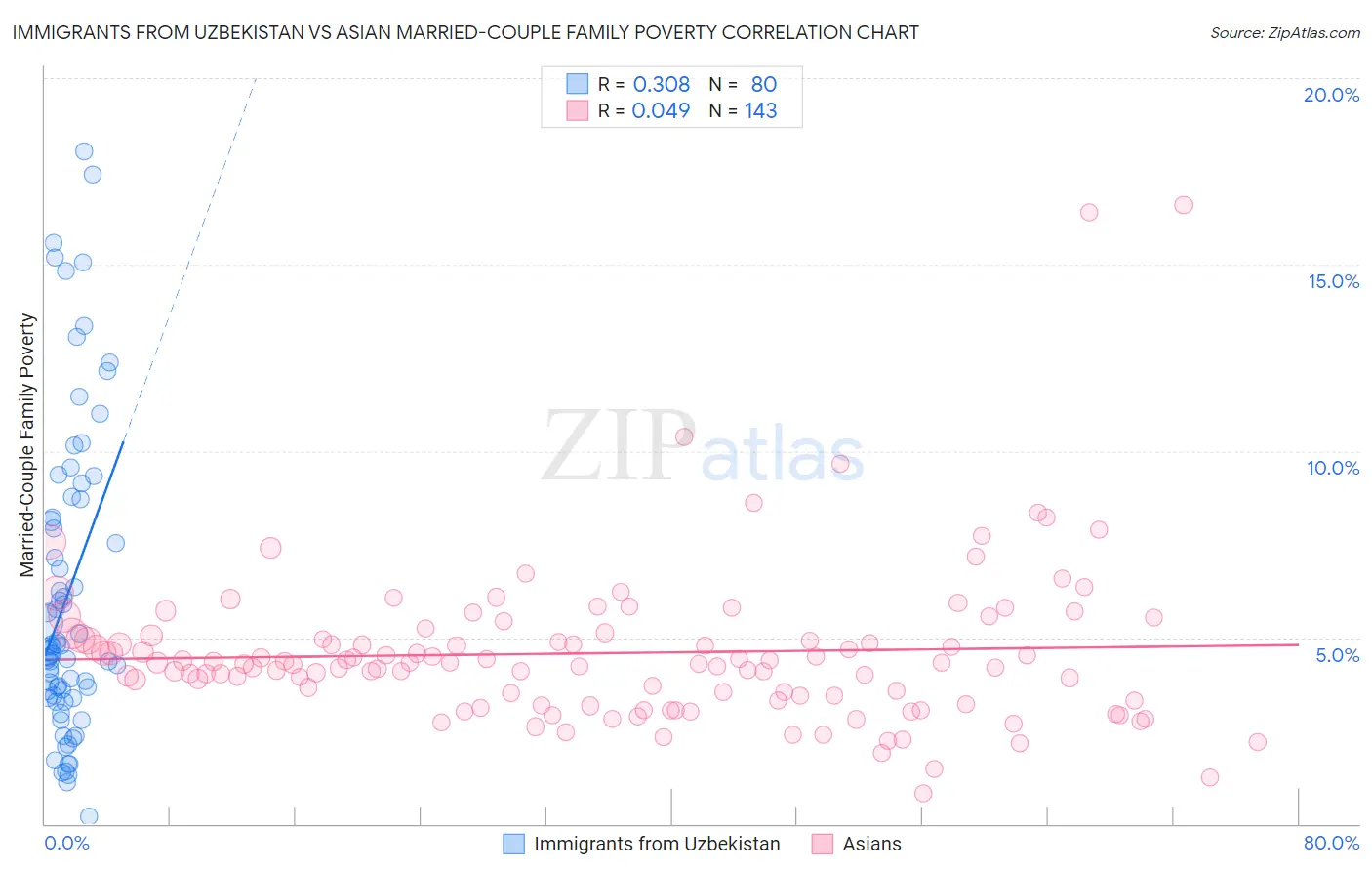 Immigrants from Uzbekistan vs Asian Married-Couple Family Poverty