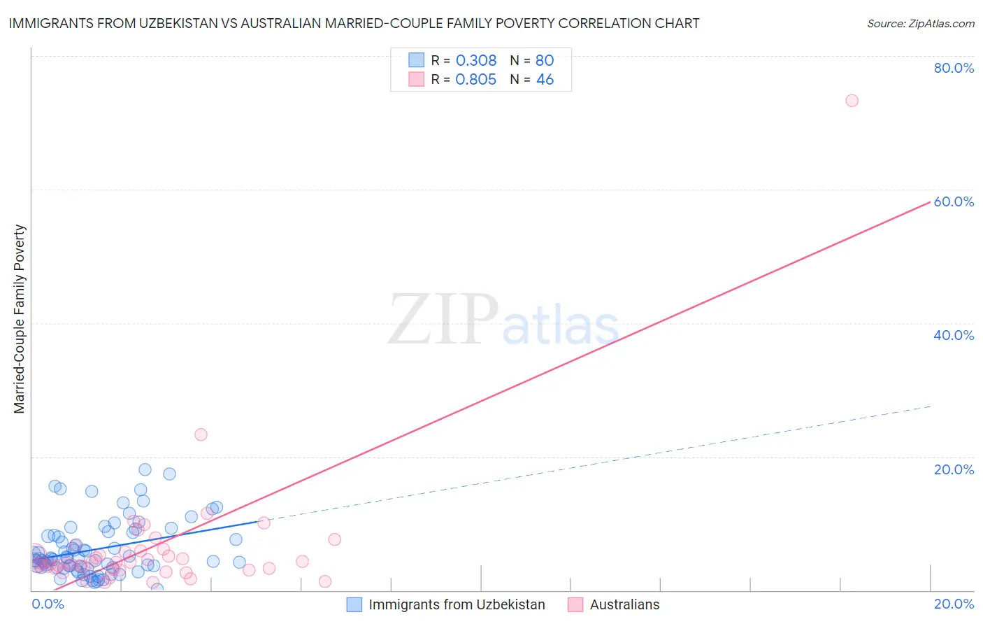 Immigrants from Uzbekistan vs Australian Married-Couple Family Poverty