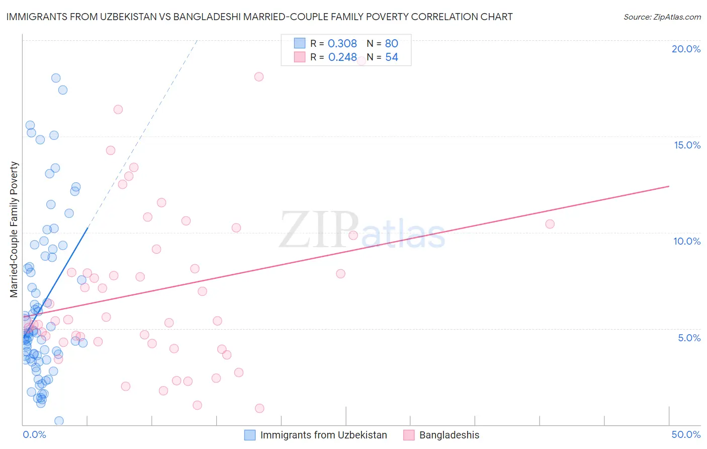 Immigrants from Uzbekistan vs Bangladeshi Married-Couple Family Poverty