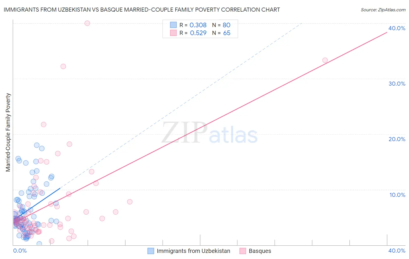 Immigrants from Uzbekistan vs Basque Married-Couple Family Poverty