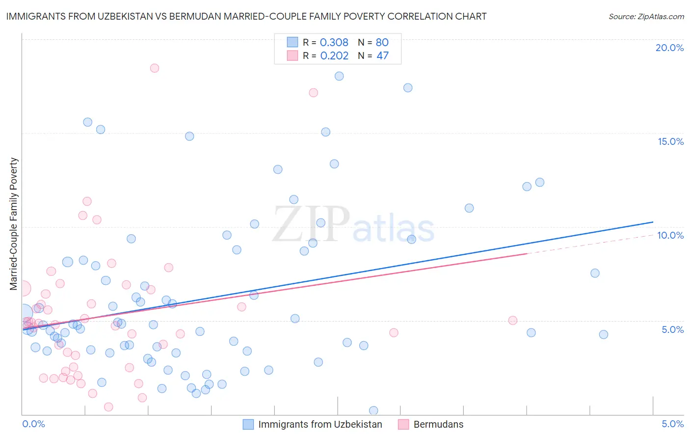 Immigrants from Uzbekistan vs Bermudan Married-Couple Family Poverty