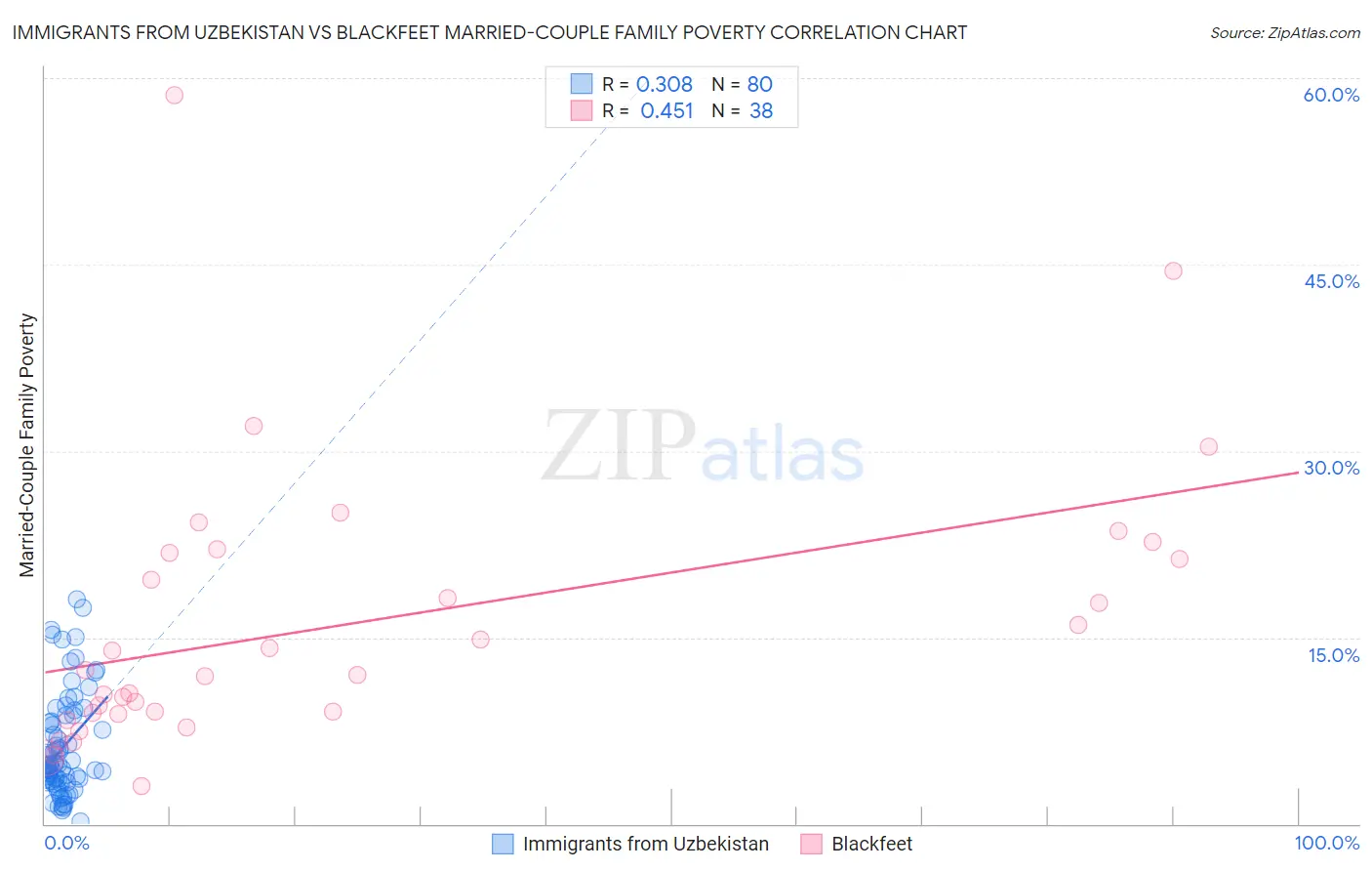 Immigrants from Uzbekistan vs Blackfeet Married-Couple Family Poverty