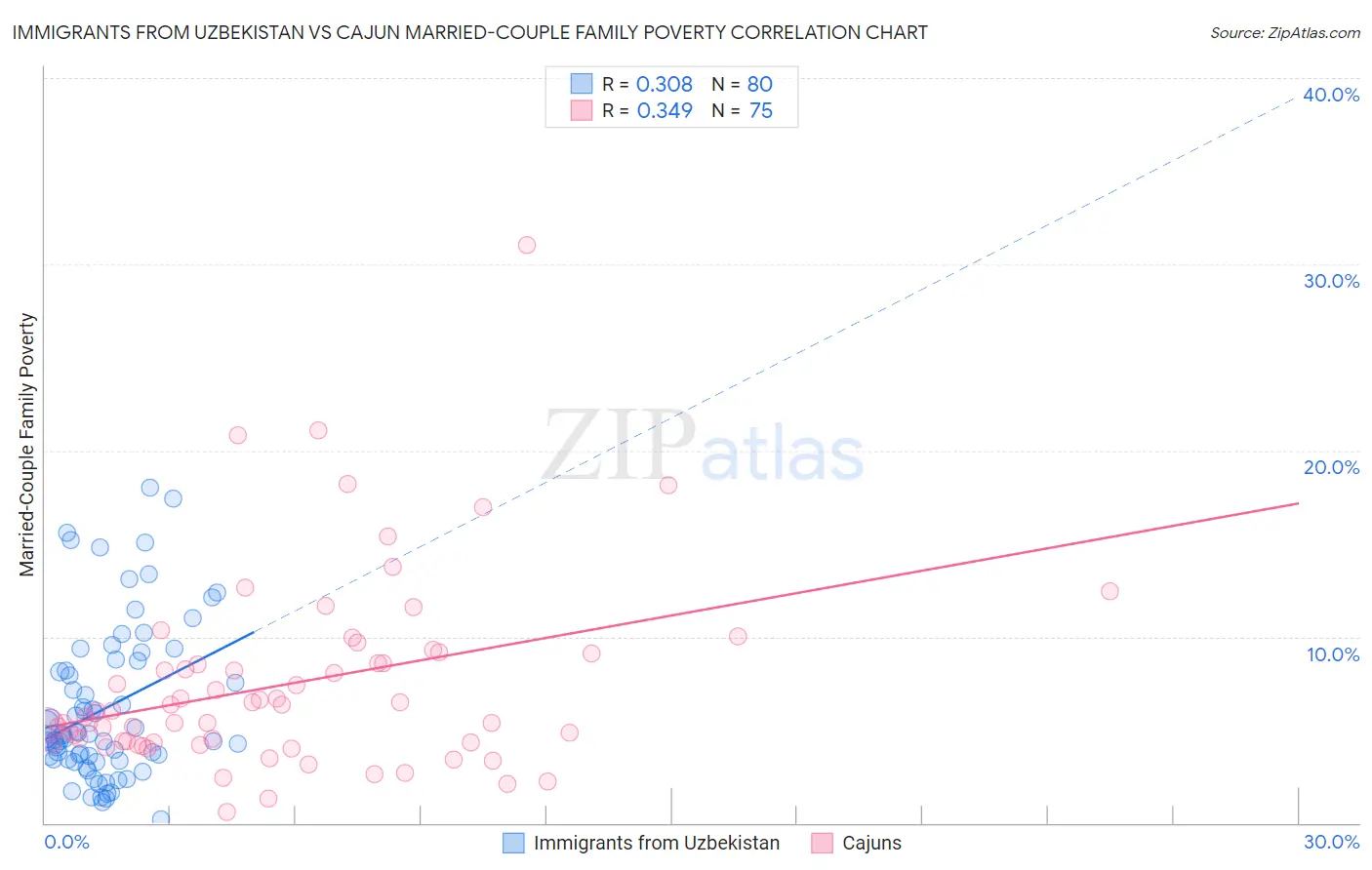 Immigrants from Uzbekistan vs Cajun Married-Couple Family Poverty