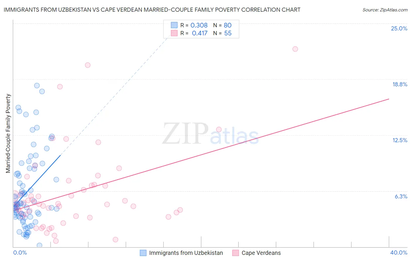 Immigrants from Uzbekistan vs Cape Verdean Married-Couple Family Poverty