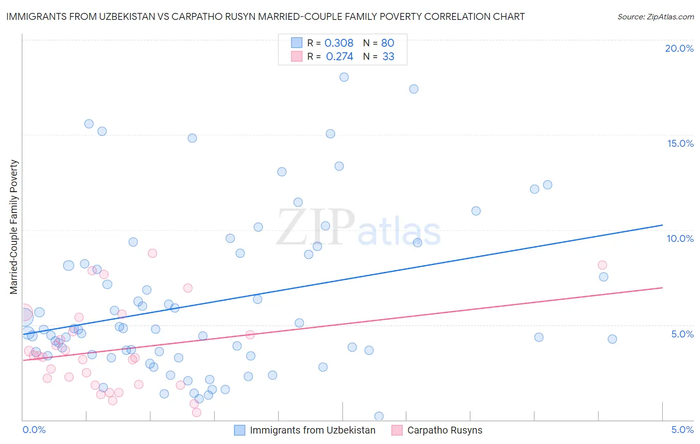 Immigrants from Uzbekistan vs Carpatho Rusyn Married-Couple Family Poverty