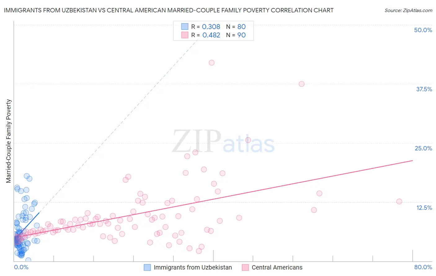 Immigrants from Uzbekistan vs Central American Married-Couple Family Poverty