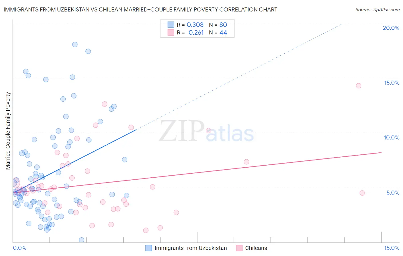 Immigrants from Uzbekistan vs Chilean Married-Couple Family Poverty